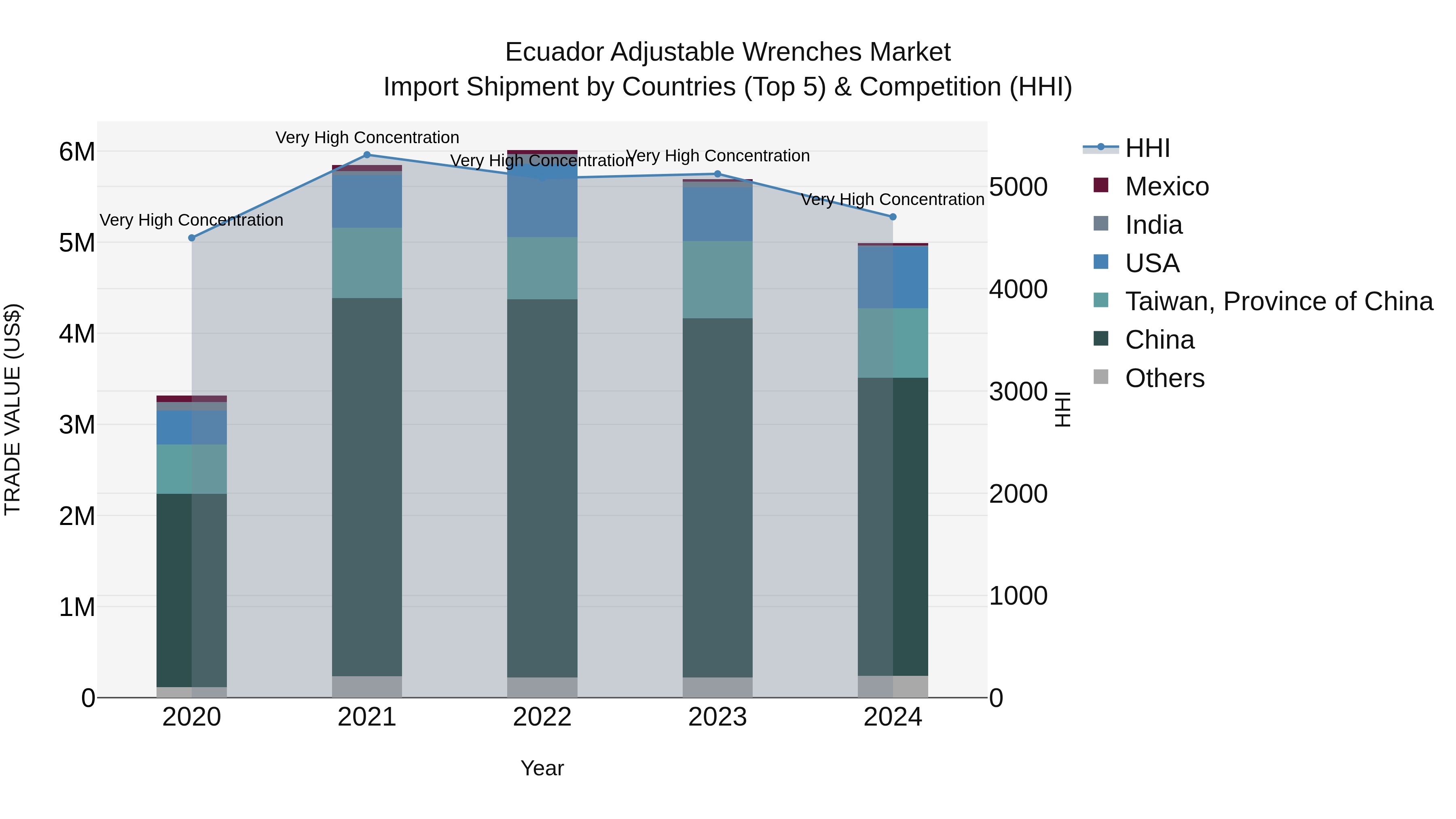 Ecuador Adjustable Wrenches Market Top 5 Importing Countries and Market Competition (HHI) Analysis