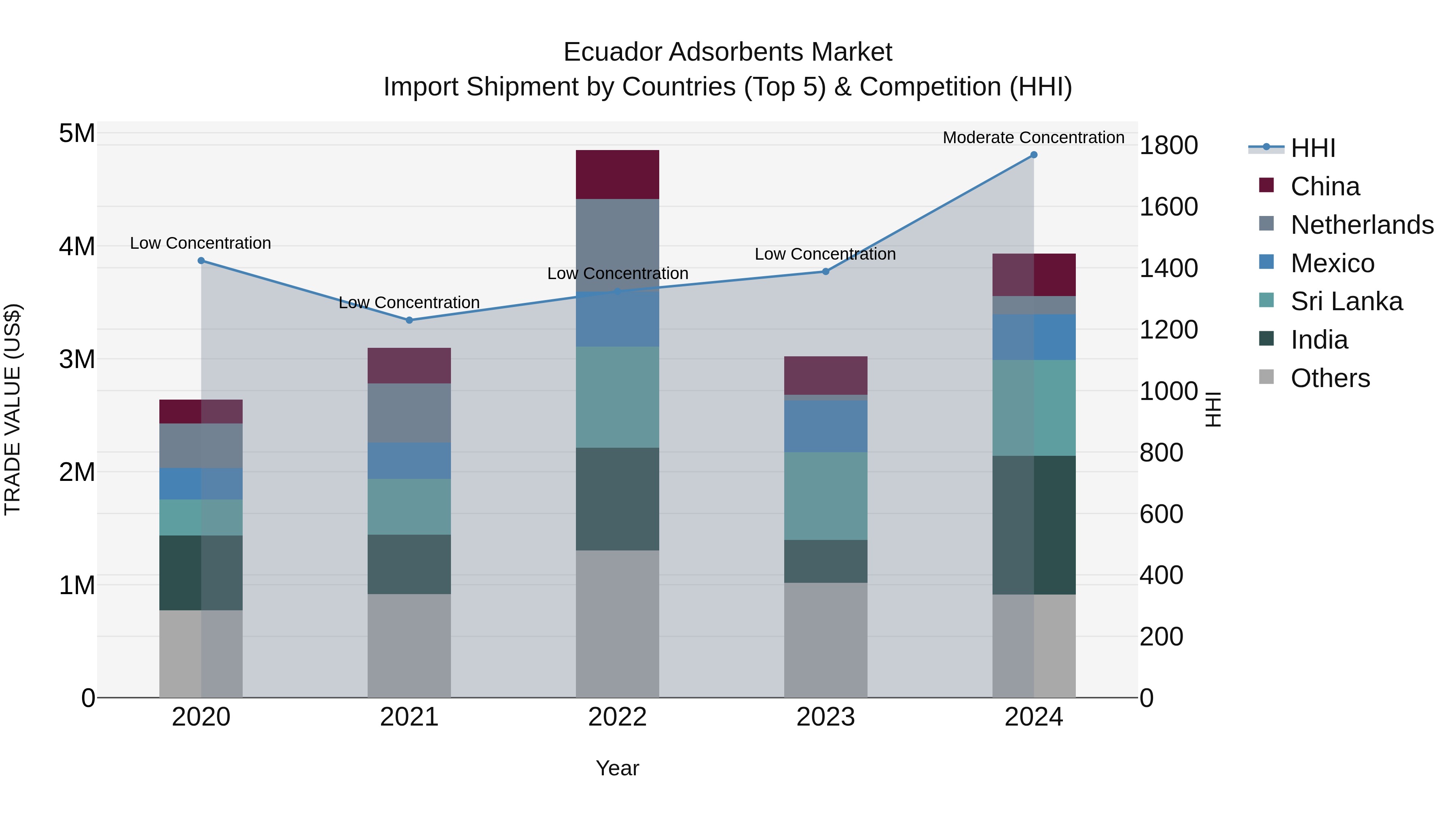 Ecuador Adsorbents Market Top 5 Importing Countries and Market Competition (HHI) Analysis
