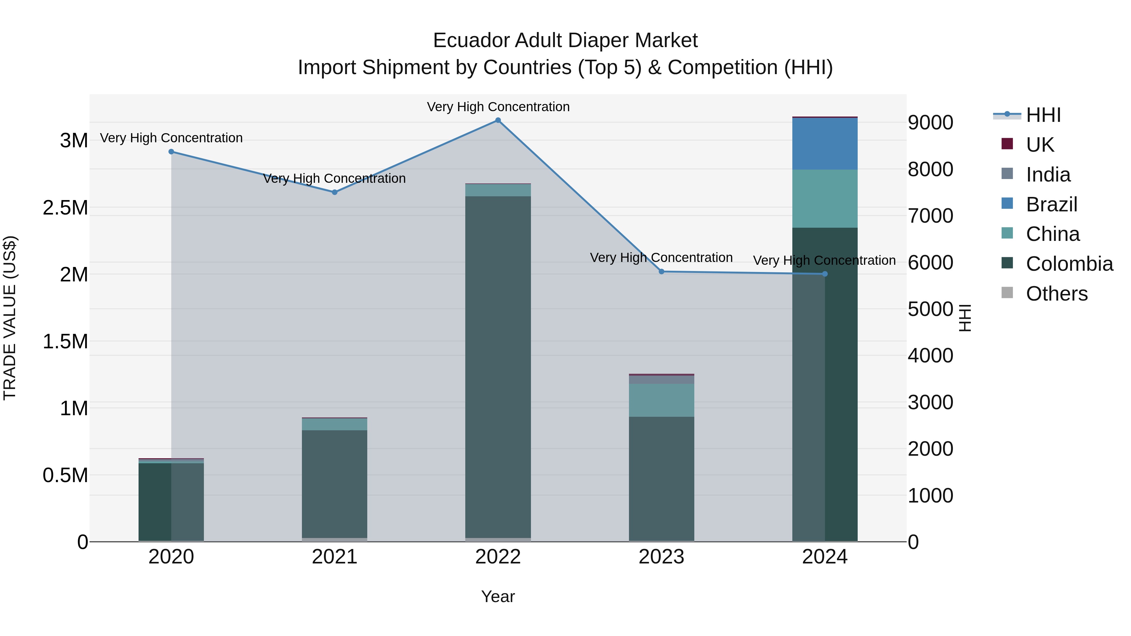 Ecuador Adult Diaper Market Top 5 Importing Countries and Market Competition (HHI) Analysis