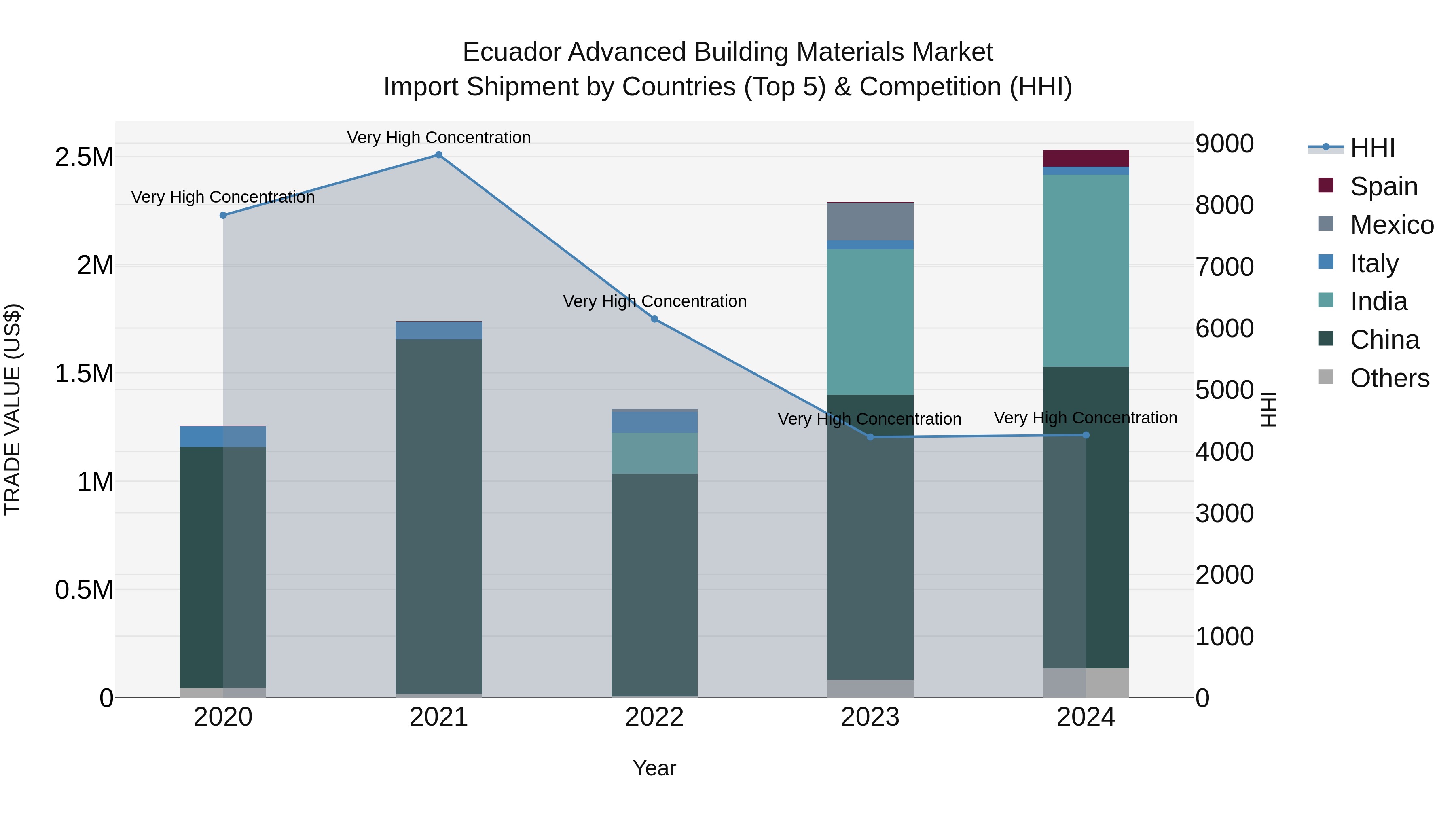 Ecuador Advanced Building Materials Market Top 5 Importing Countries and Market Competition (HHI) Analysis