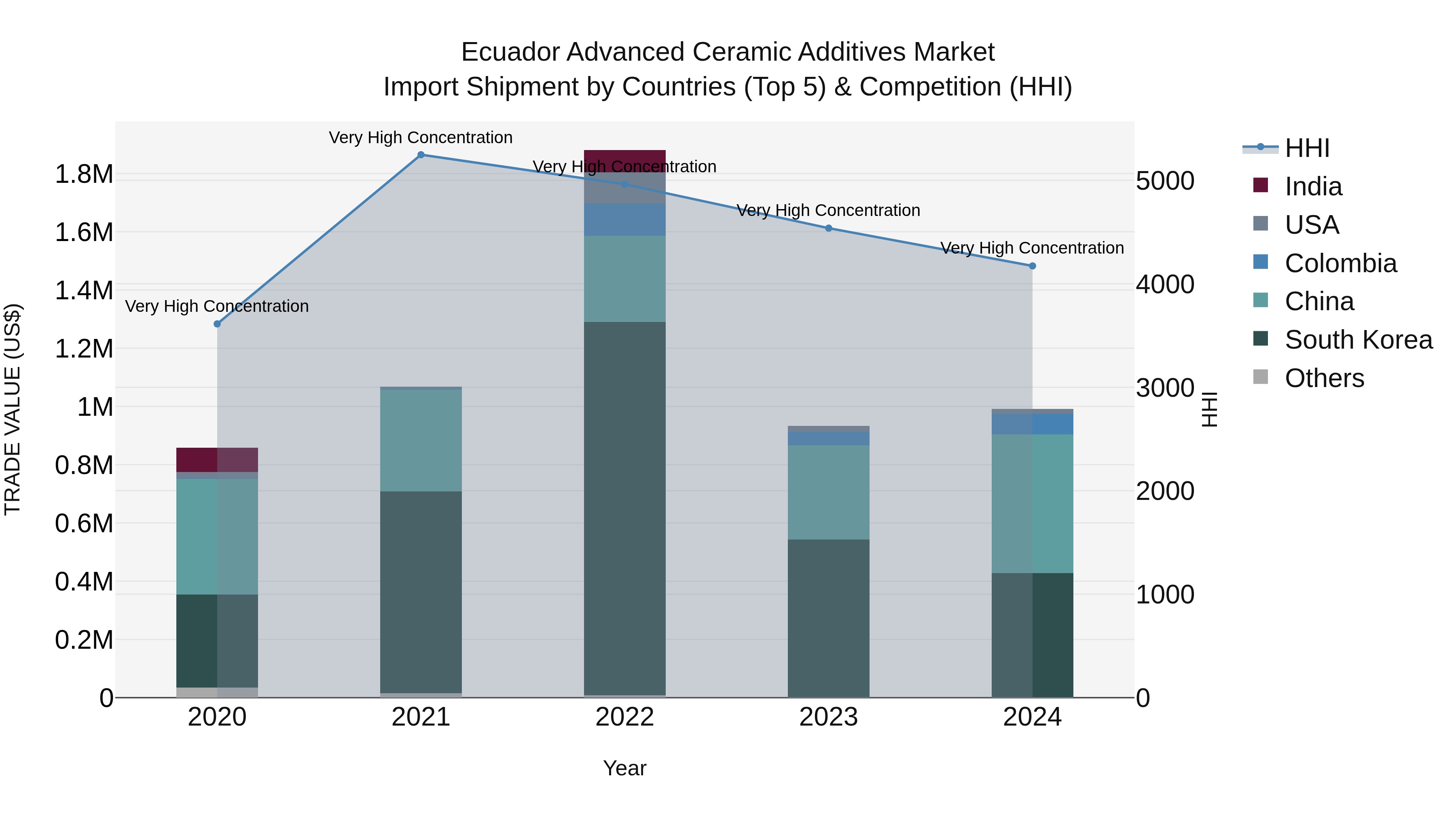 Ecuador Advanced Ceramic Additives Market Top 5 Importing Countries and Market Competition (HHI) Analysis