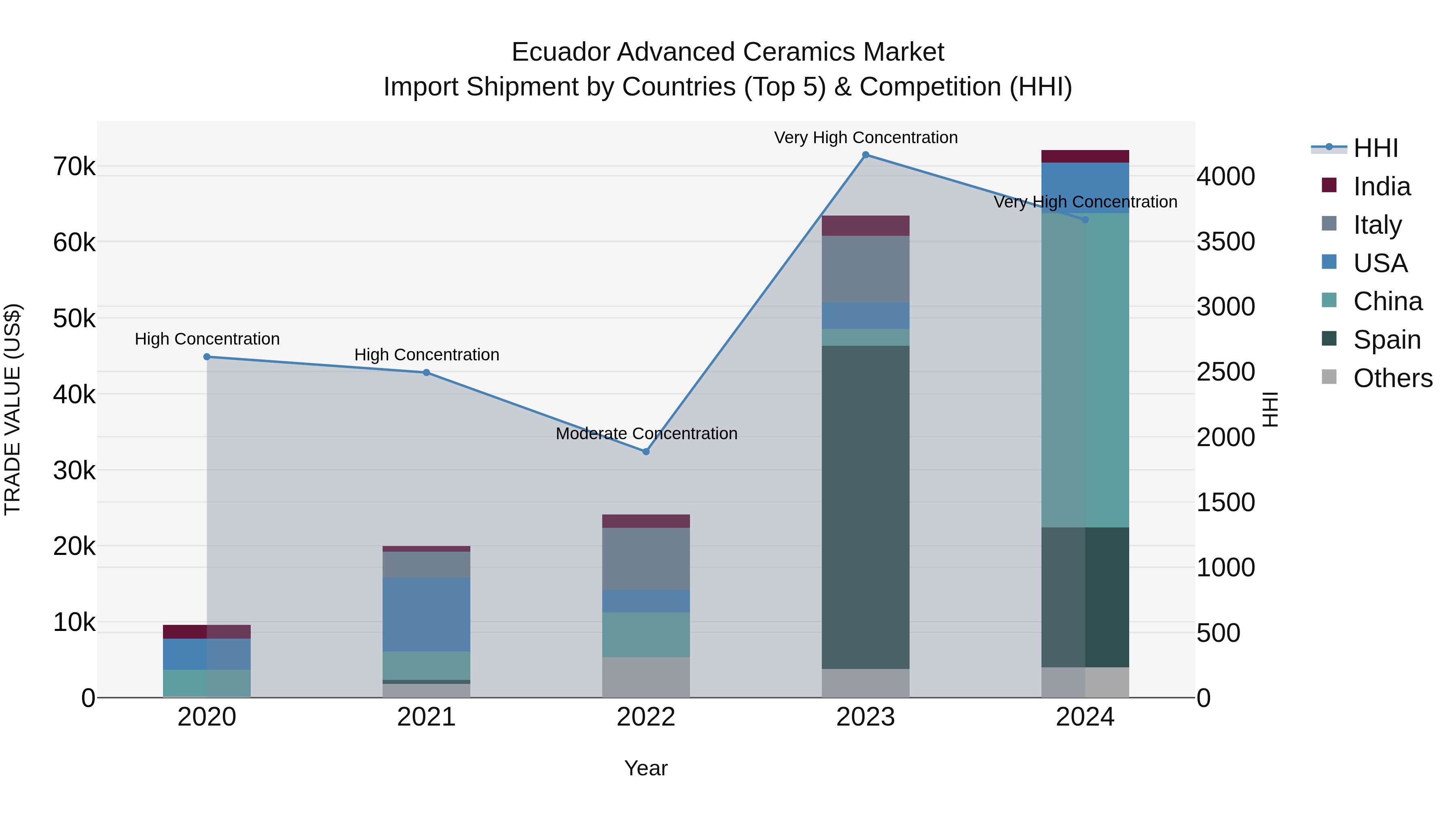 Ecuador Advanced Ceramics Market Top 5 Importing Countries and Market Competition (HHI) Analysis