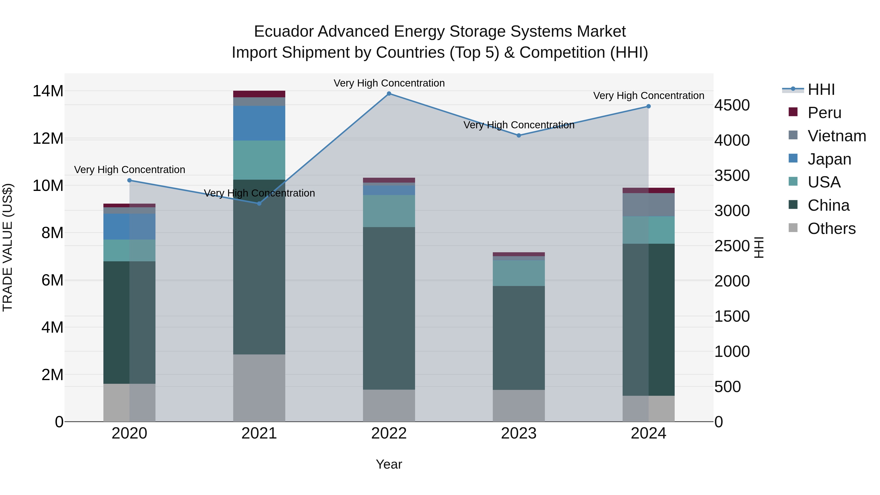 Ecuador Advanced Energy Storage Systems Market Top 5 Importing Countries and Market Competition (HHI) Analysis