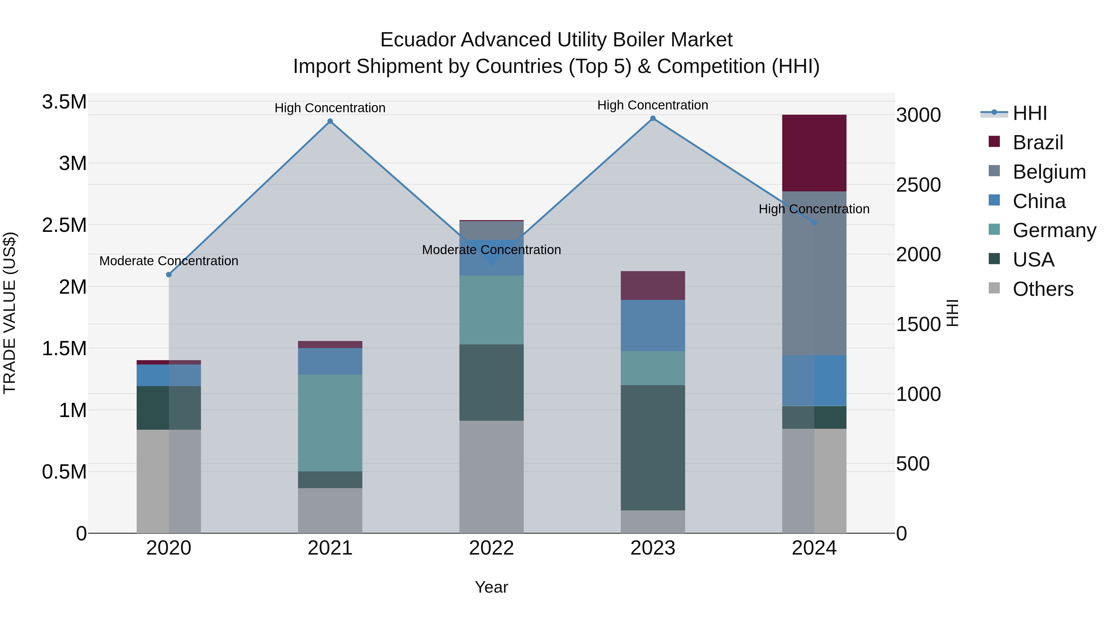 Ecuador Advanced Utility Boiler Market Top 5 Importing Countries and Market Competition (HHI) Analysis
