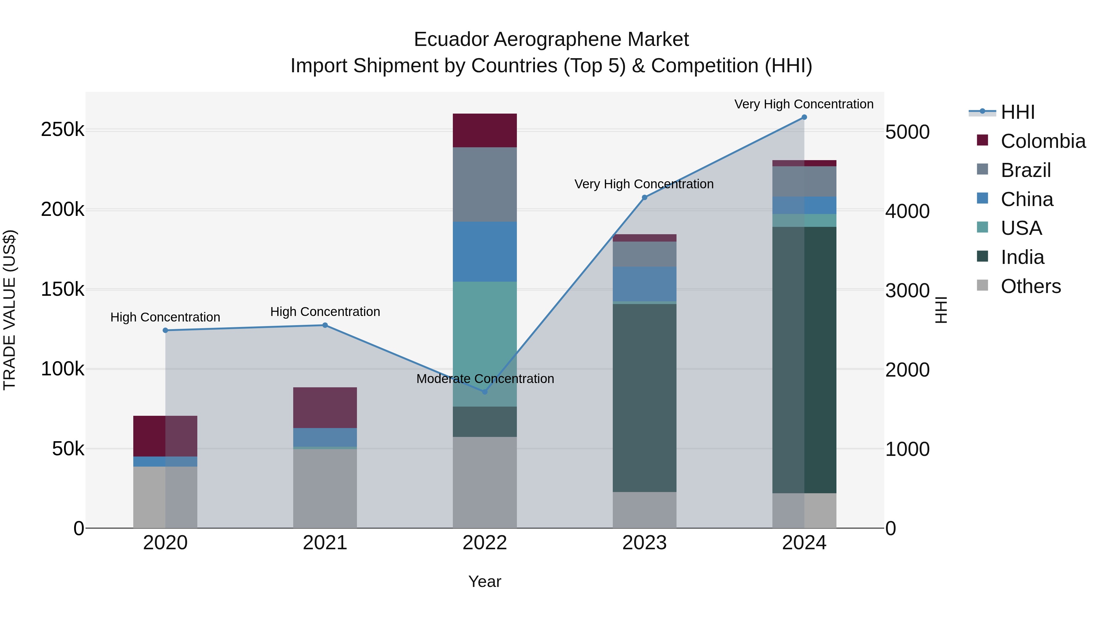 Ecuador Aerographene Market Top 5 Importing Countries and Market Competition (HHI) Analysis