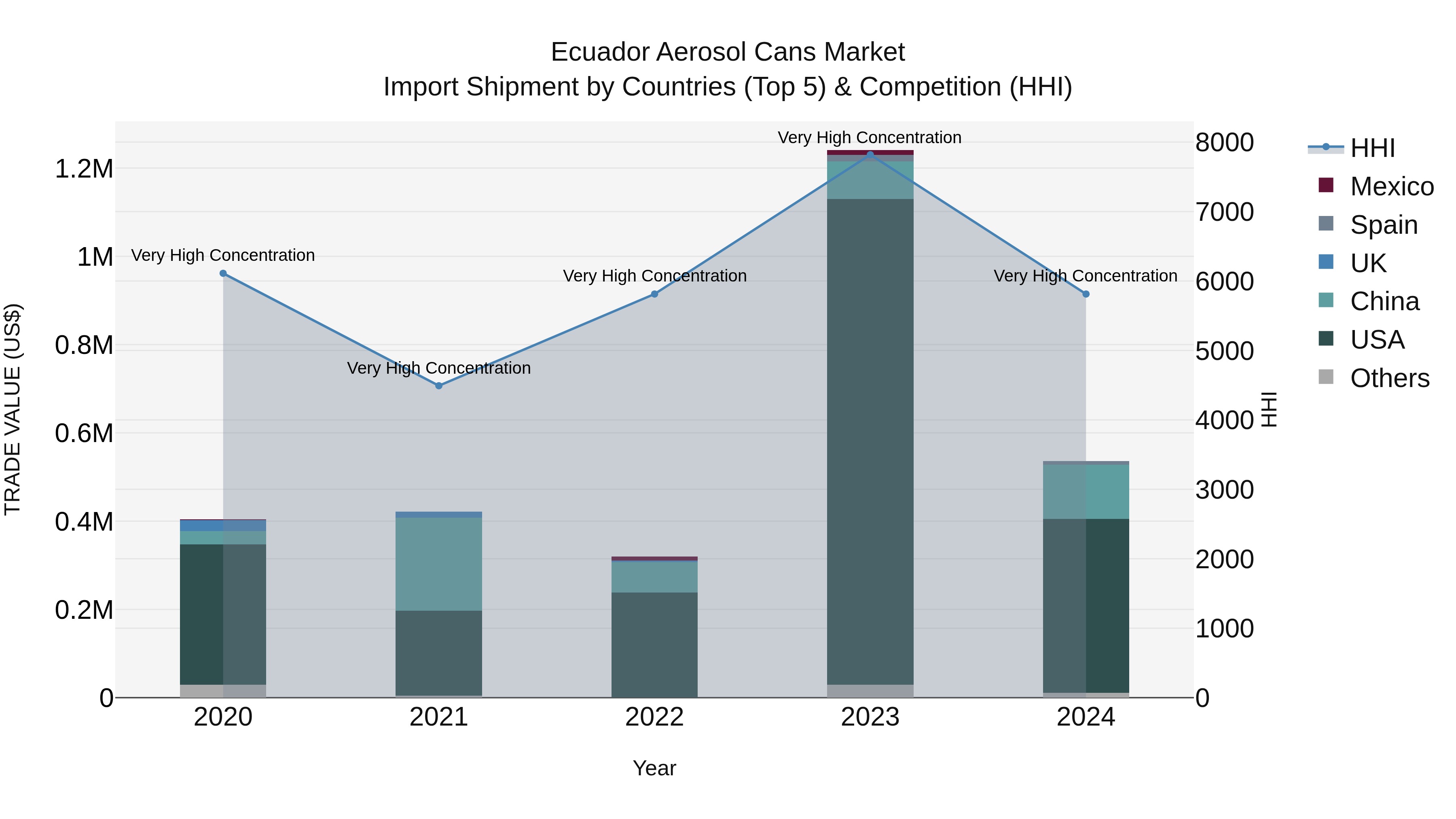 Ecuador Aerosol Cans Market Top 5 Importing Countries and Market Competition (HHI) Analysis
