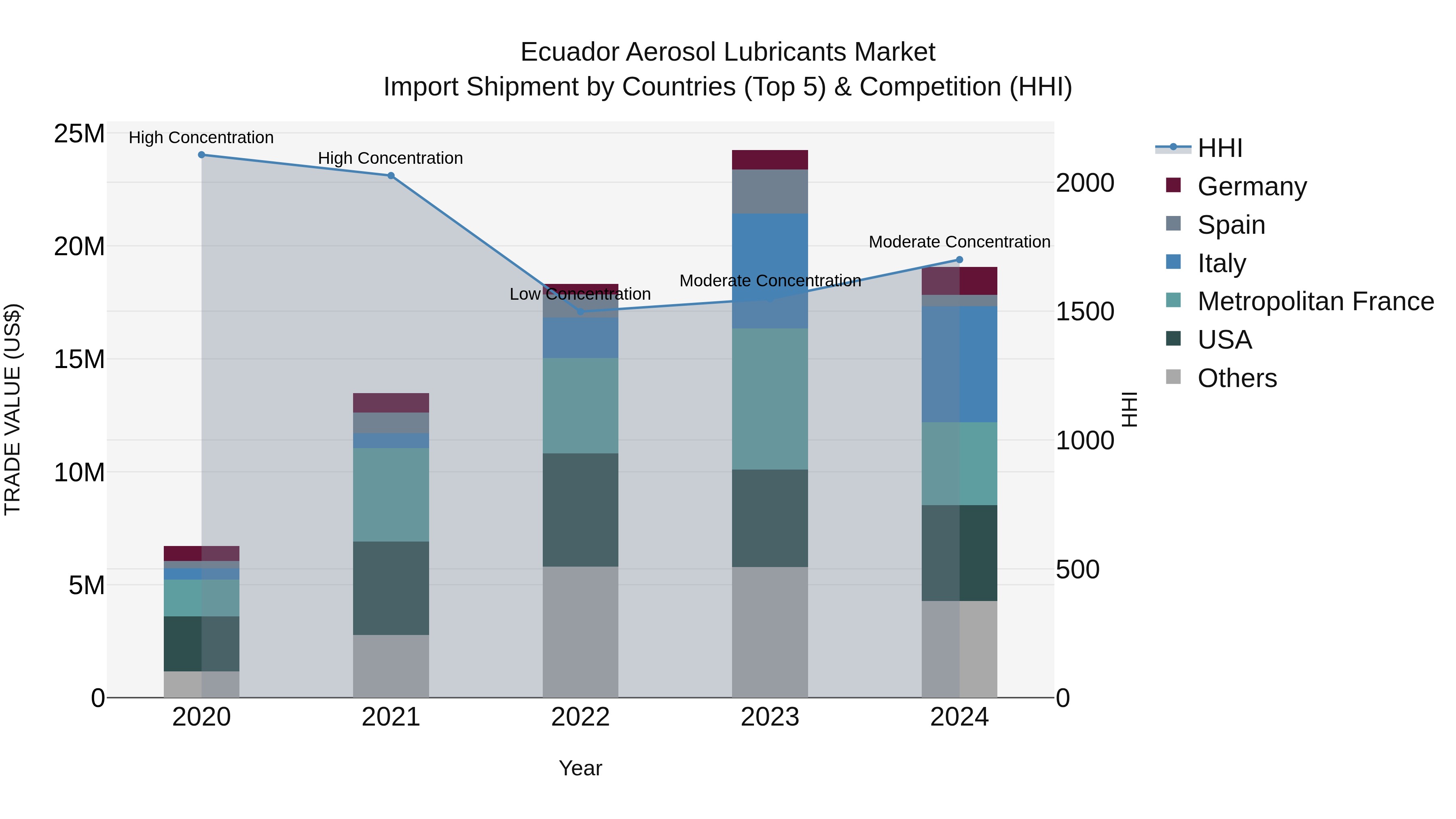 Ecuador Aerosol Lubricants Market Top 5 Importing Countries and Market Competition (HHI) Analysis