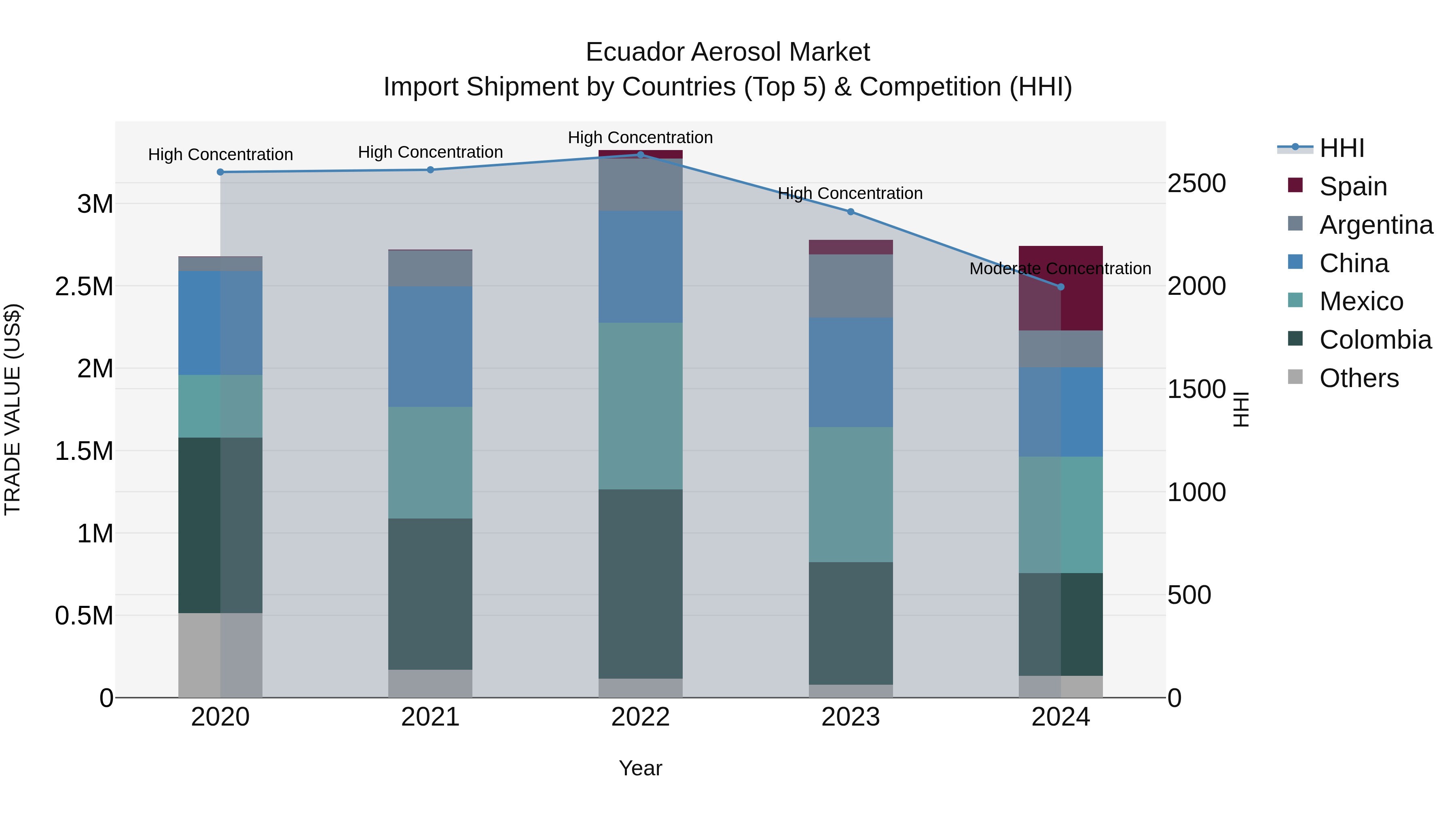 Ecuador Aerosol Market Top 5 Importing Countries and Market Competition (HHI) Analysis
