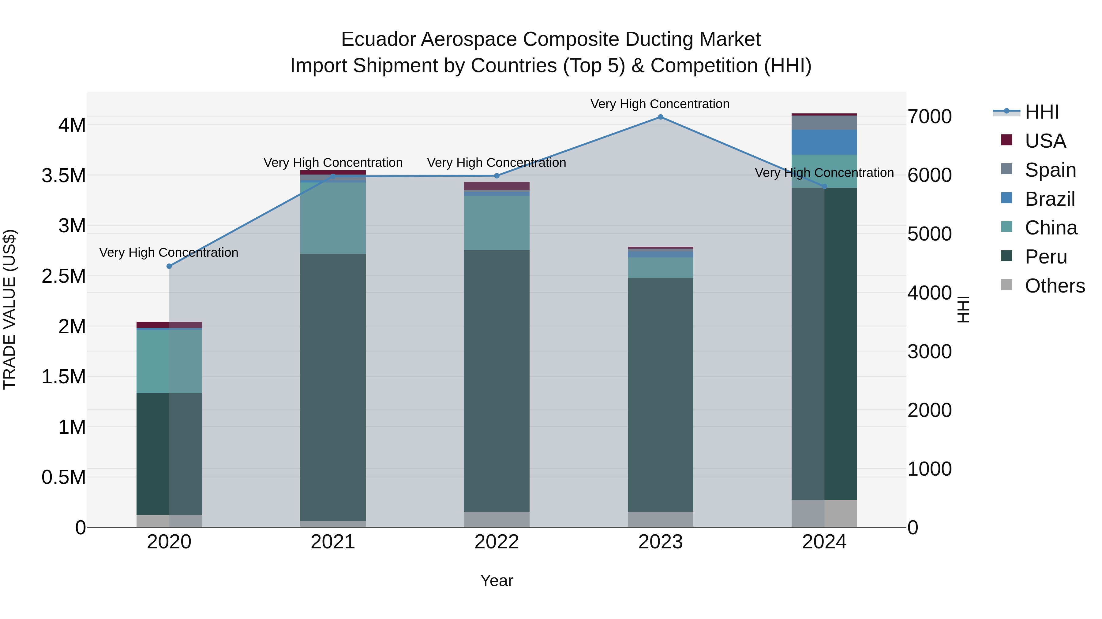 Ecuador Aerospace Composite Ducting Market Top 5 Importing Countries and Market Competition (HHI) Analysis