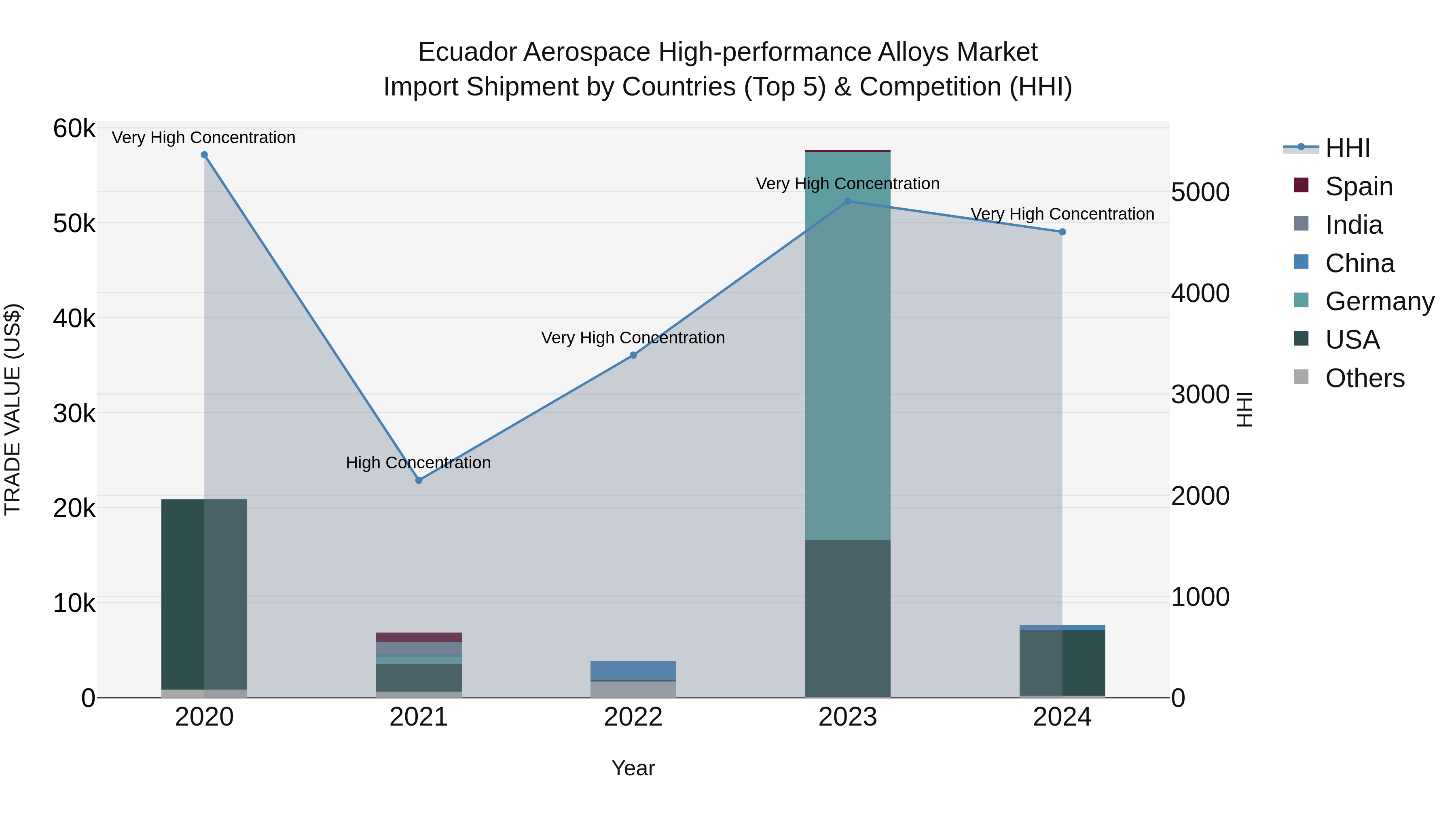 Ecuador Aerospace High-performance Alloys Market Top 5 Importing Countries and Market Competition (HHI) Analysis