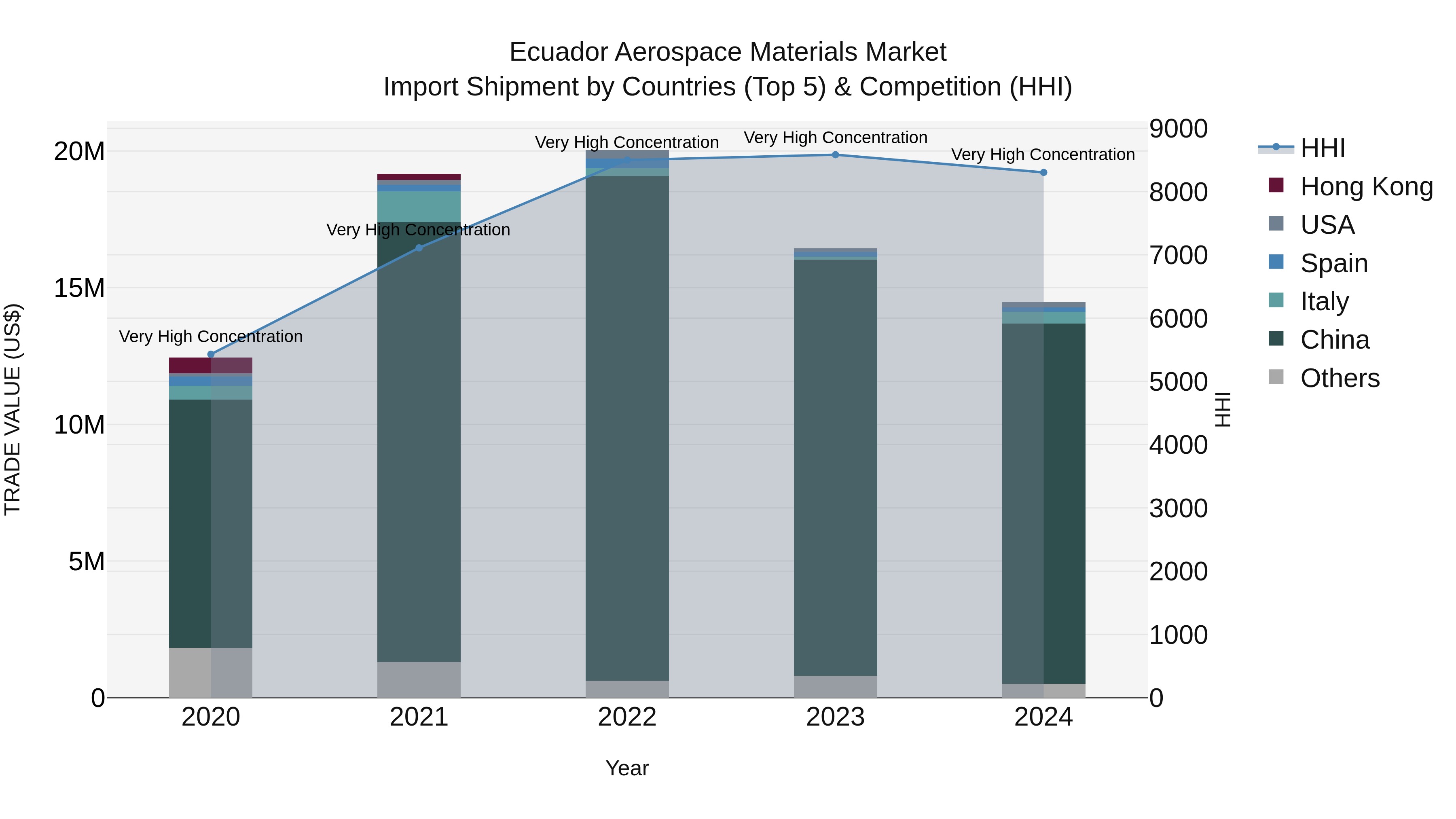 Ecuador Aerospace Materials Market Top 5 Importing Countries and Market Competition (HHI) Analysis
