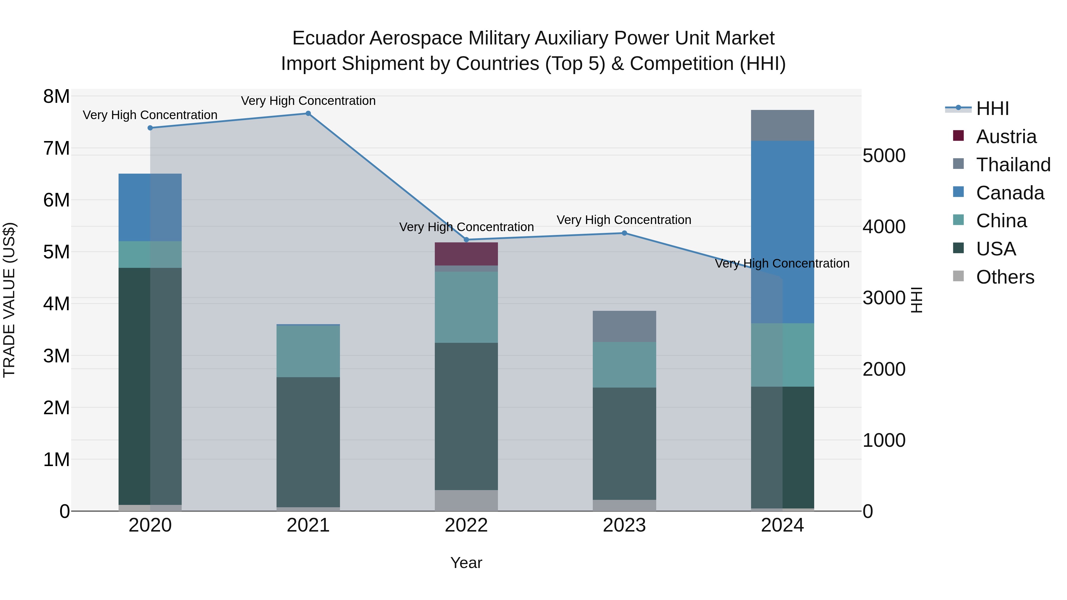 Ecuador Aerospace Military Auxiliary Power Unit Market Top 5 Importing Countries and Market Competition (HHI) Analysis