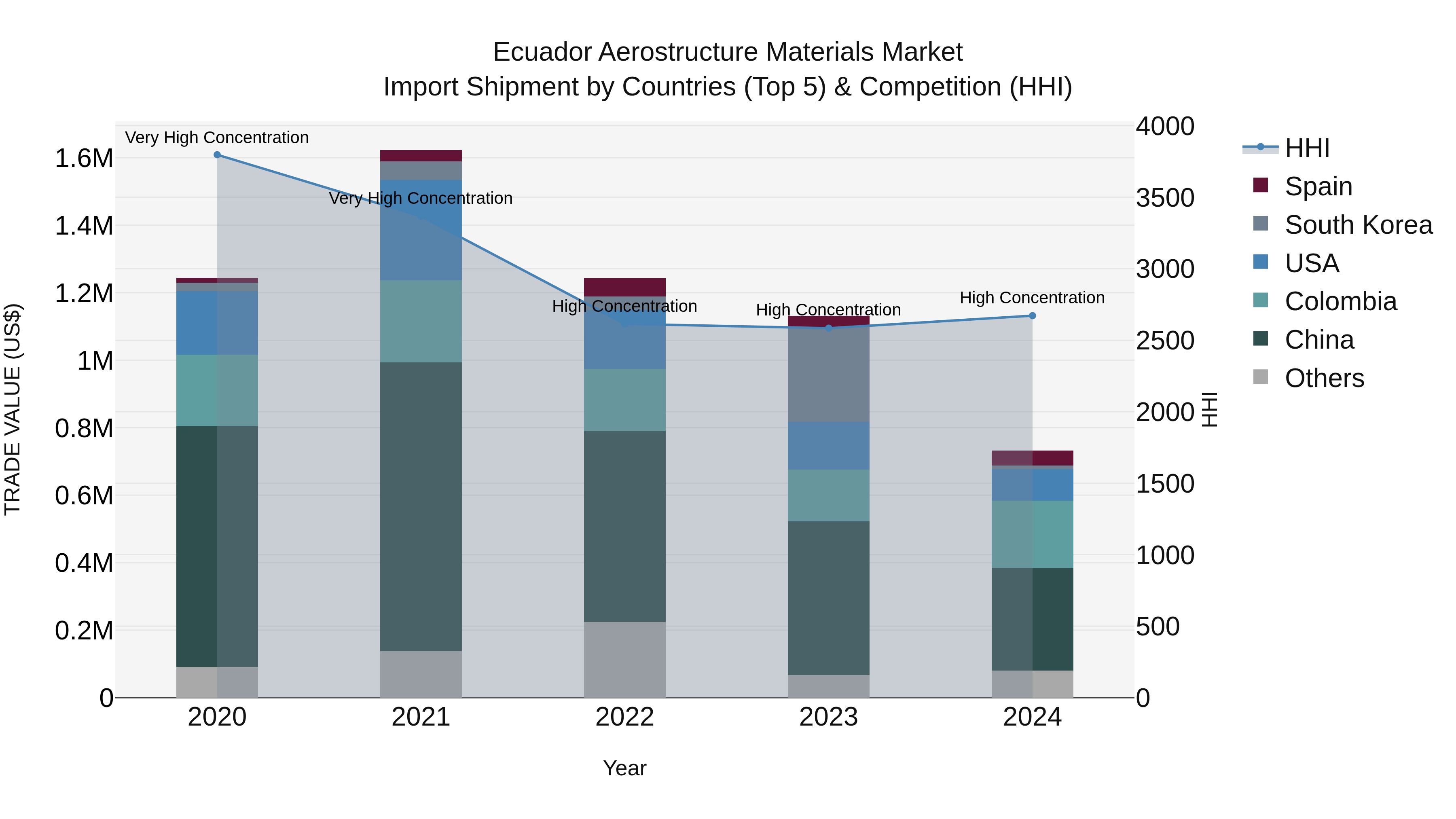 Ecuador Aerostructure Materials Market Top 5 Importing Countries and Market Competition (HHI) Analysis