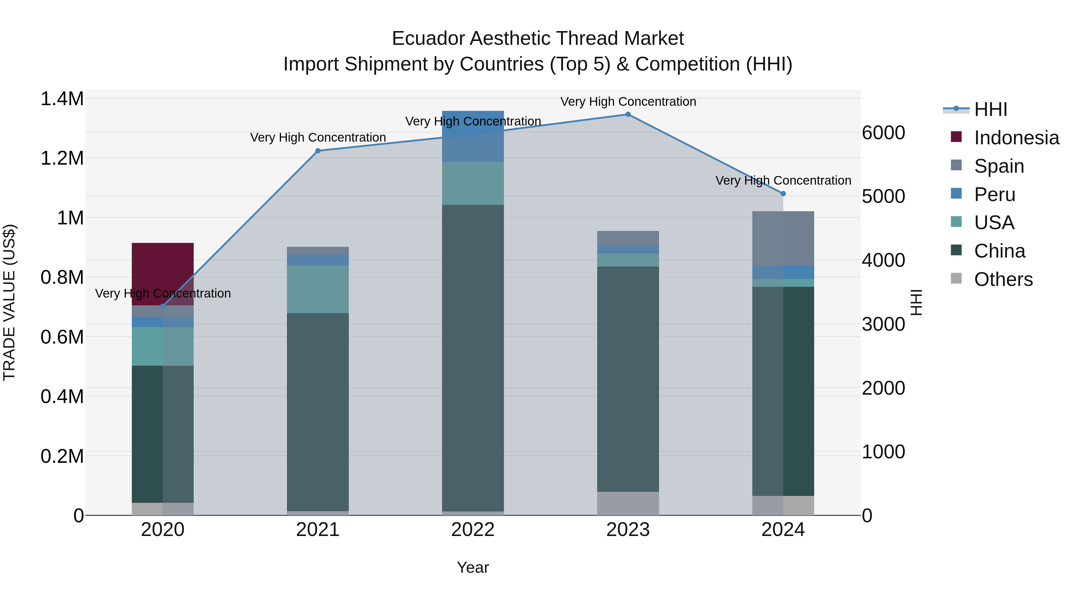 Ecuador Aesthetic Thread Market Top 5 Importing Countries and Market Competition (HHI) Analysis