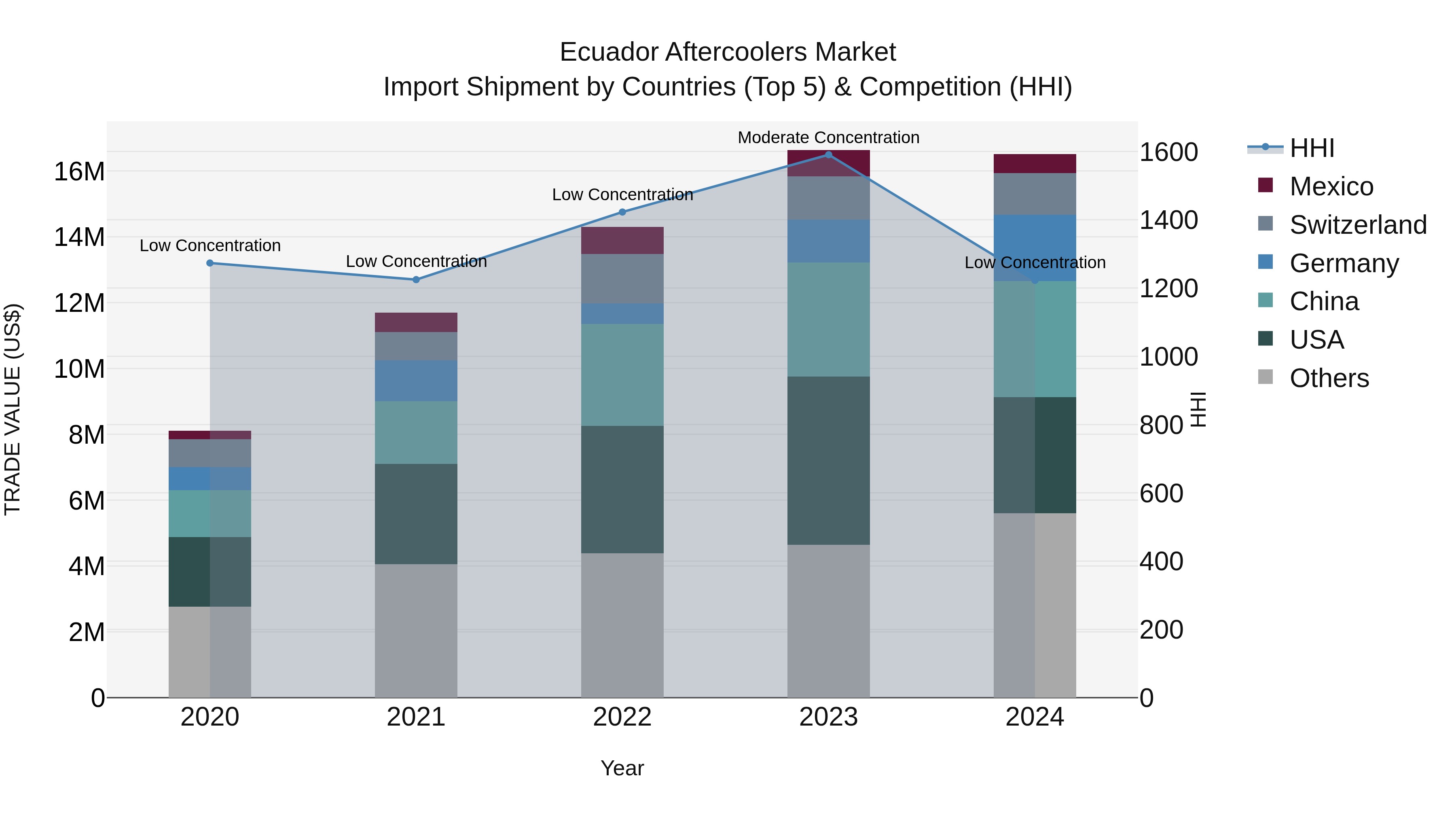 Ecuador Aftercoolers Market Top 5 Importing Countries and Market Competition (HHI) Analysis