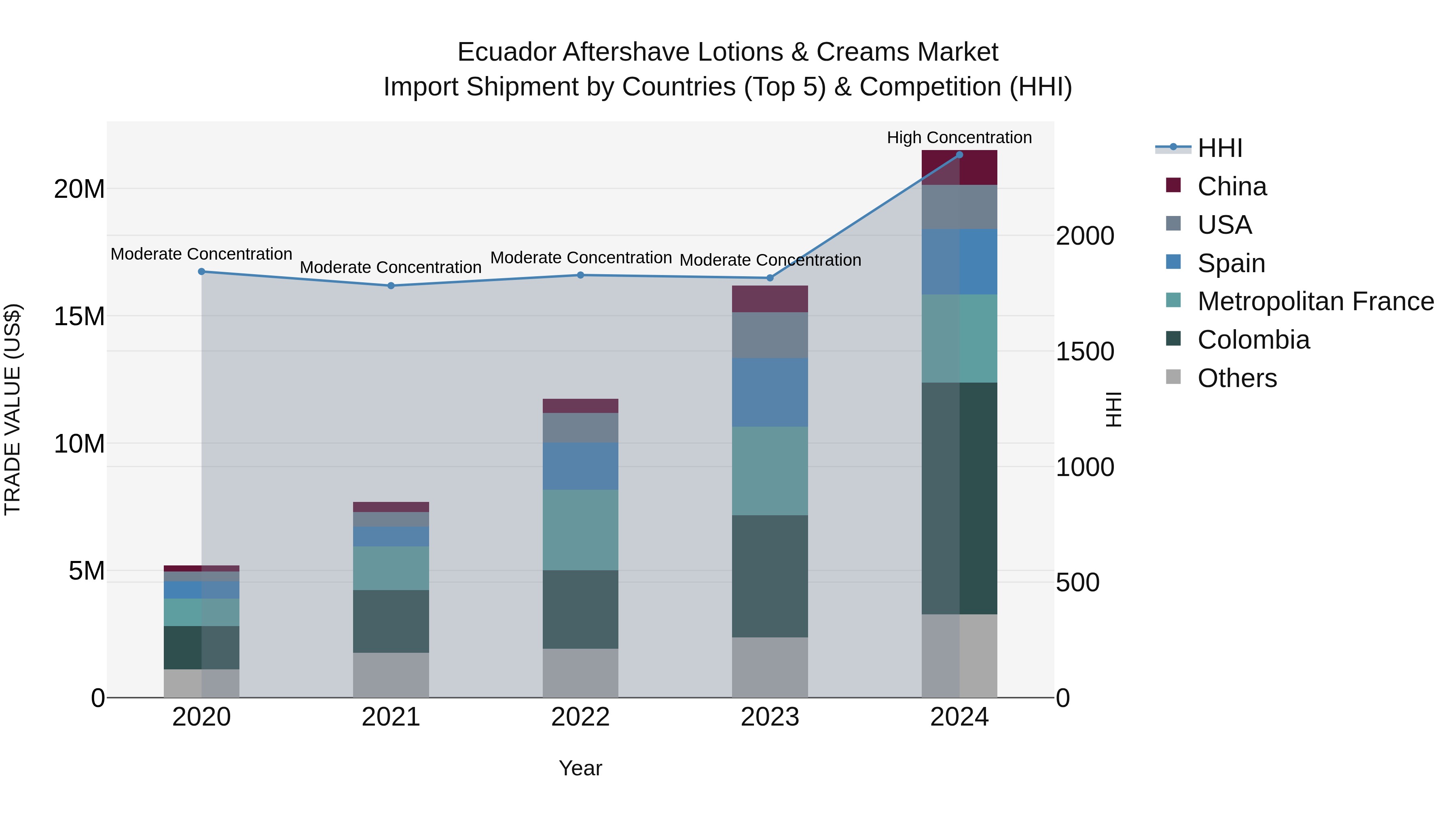Ecuador Aftershave Lotions & Creams Market Top 5 Importing Countries and Market Competition (HHI) Analysis