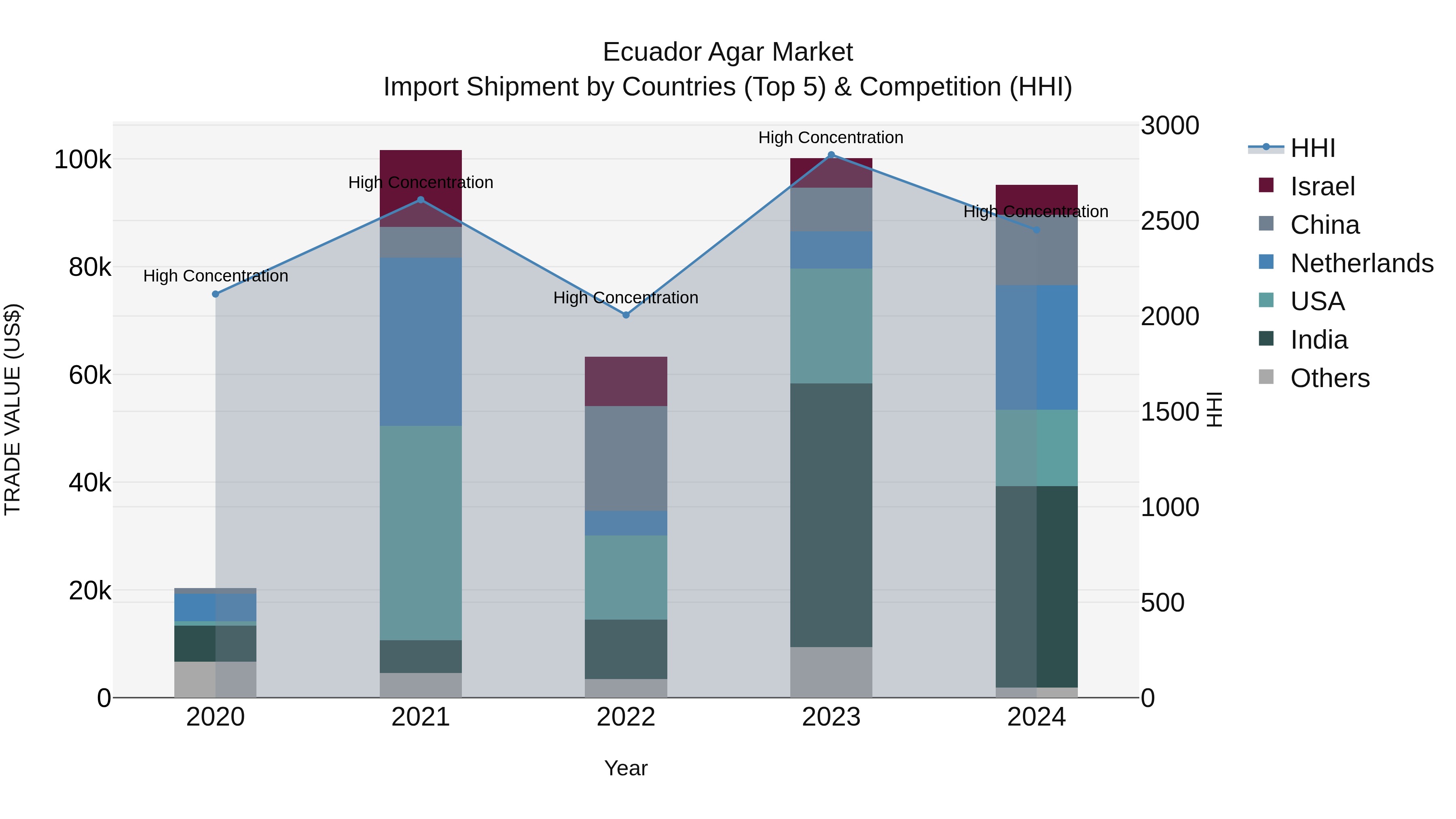 Ecuador Agar Market Top 5 Importing Countries and Market Competition (HHI) Analysis