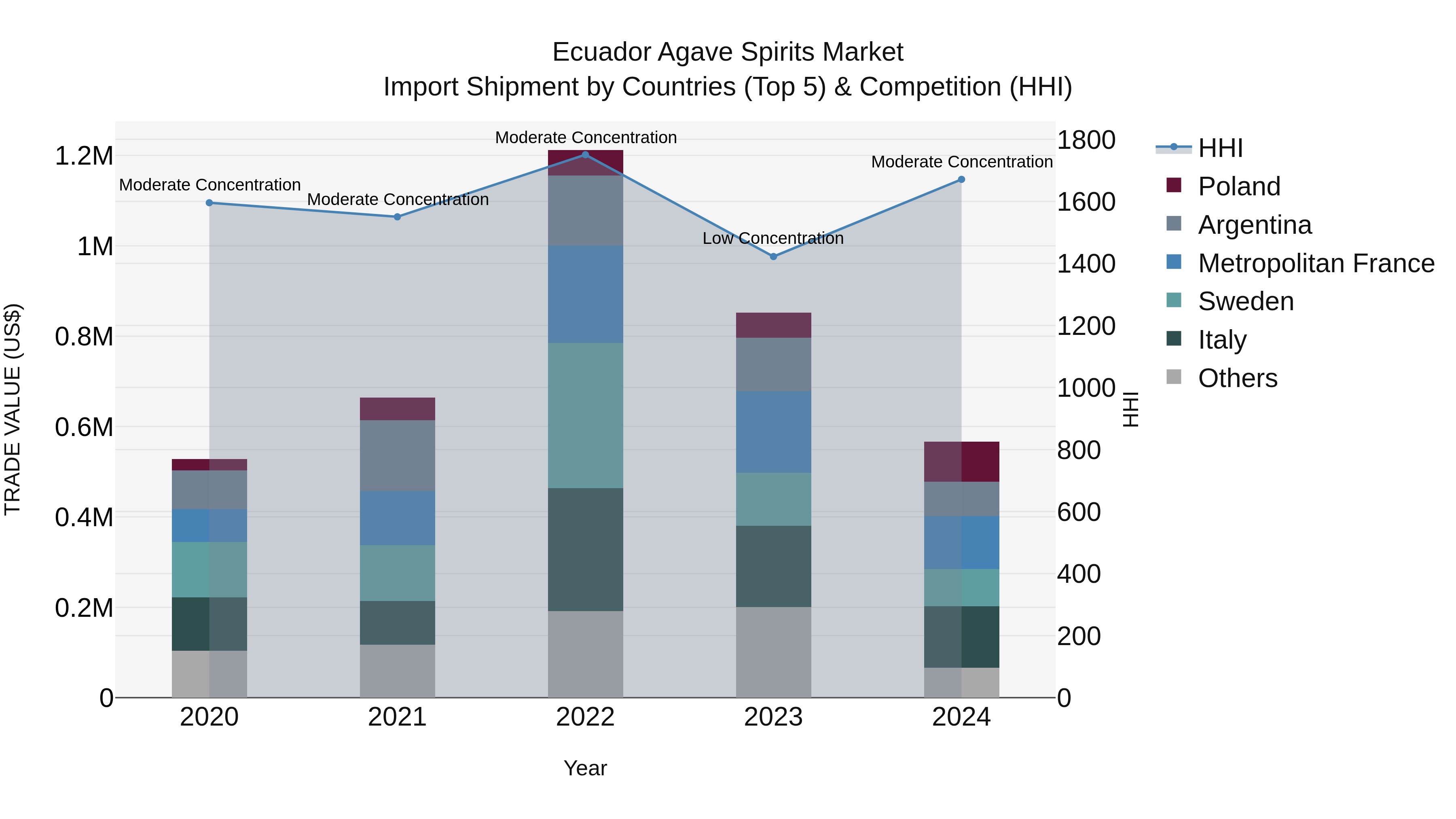 Ecuador Agave Spirits Market Top 5 Importing Countries and Market Competition (HHI) Analysis