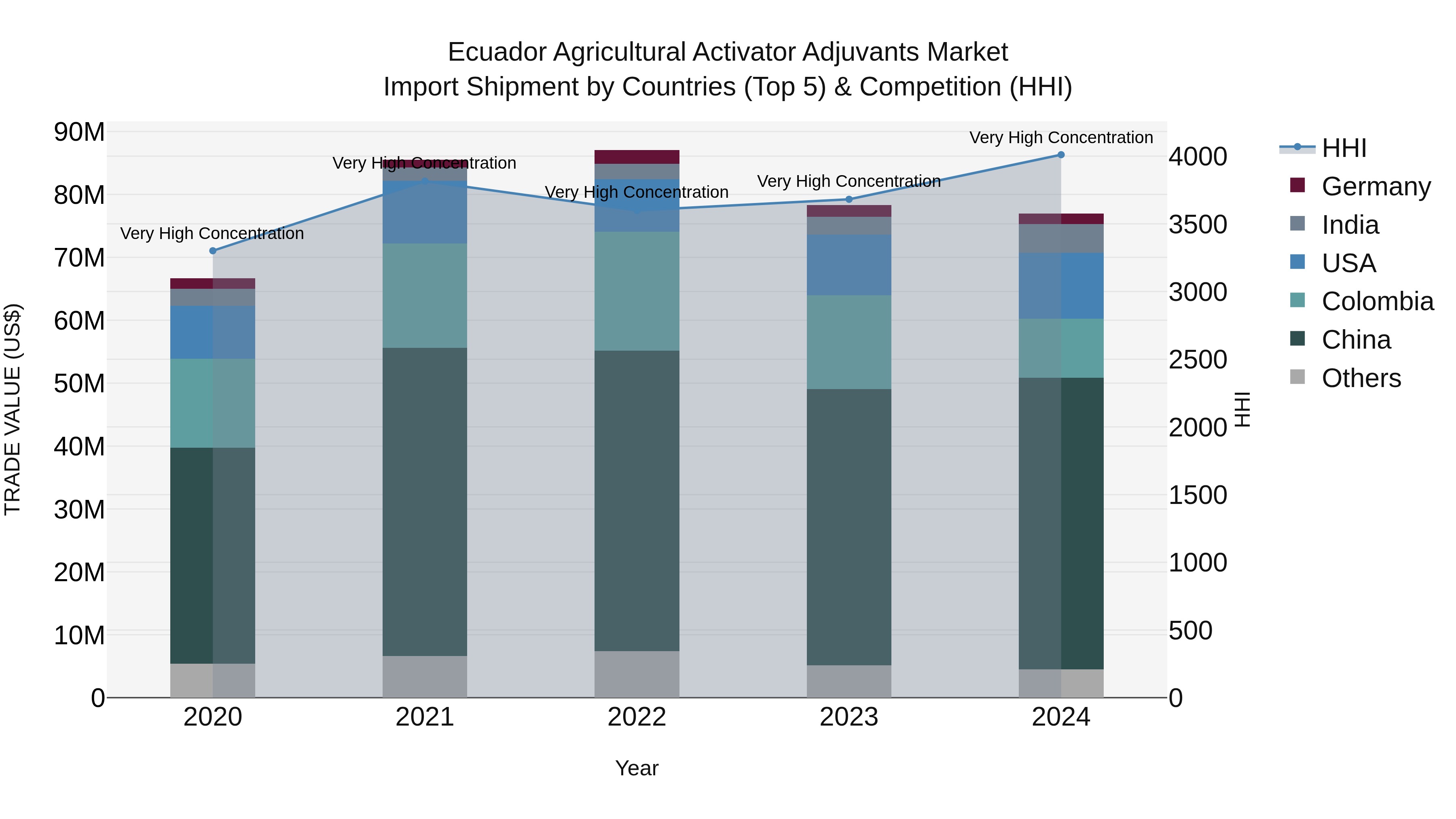 Ecuador Agricultural Activator Adjuvants Market Top 5 Importing Countries and Market Competition (HHI) Analysis