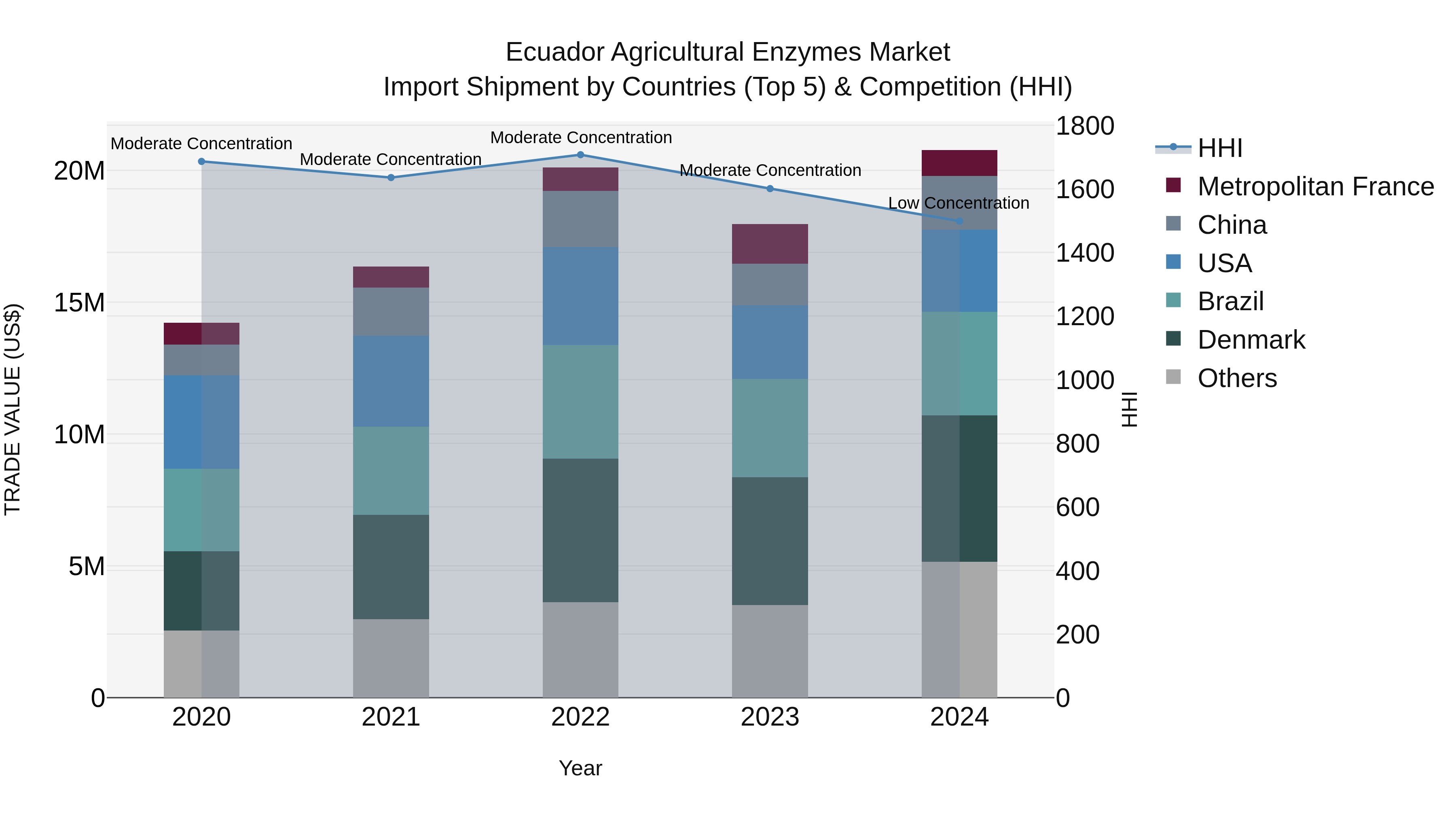 Ecuador Agricultural Enzymes Market Top 5 Importing Countries and Market Competition (HHI) Analysis