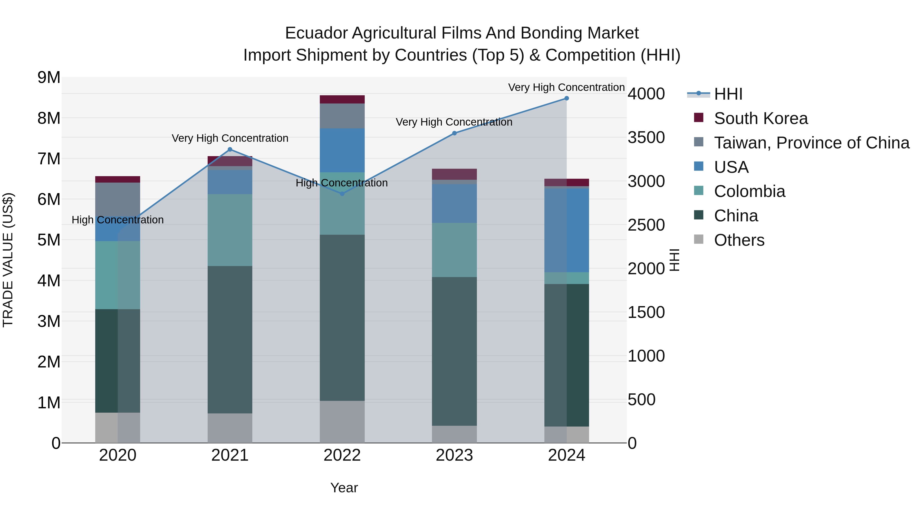 Ecuador Agricultural Films and Bonding Market Top 5 Importing Countries and Market Competition (HHI) Analysis