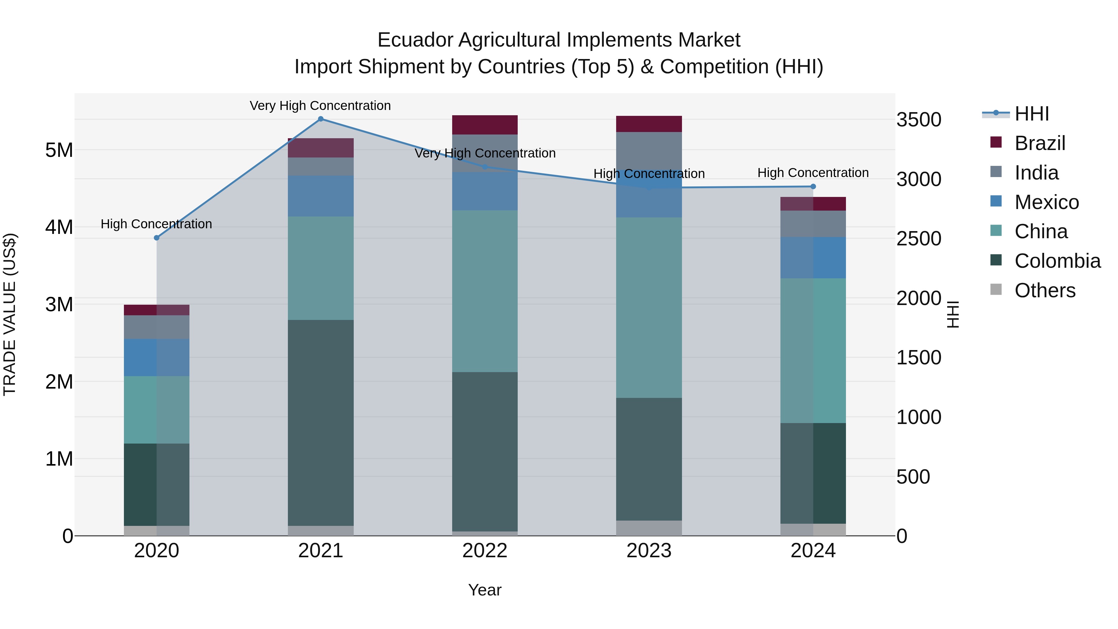 Ecuador Agricultural Implements Market Top 5 Importing Countries and Market Competition (HHI) Analysis