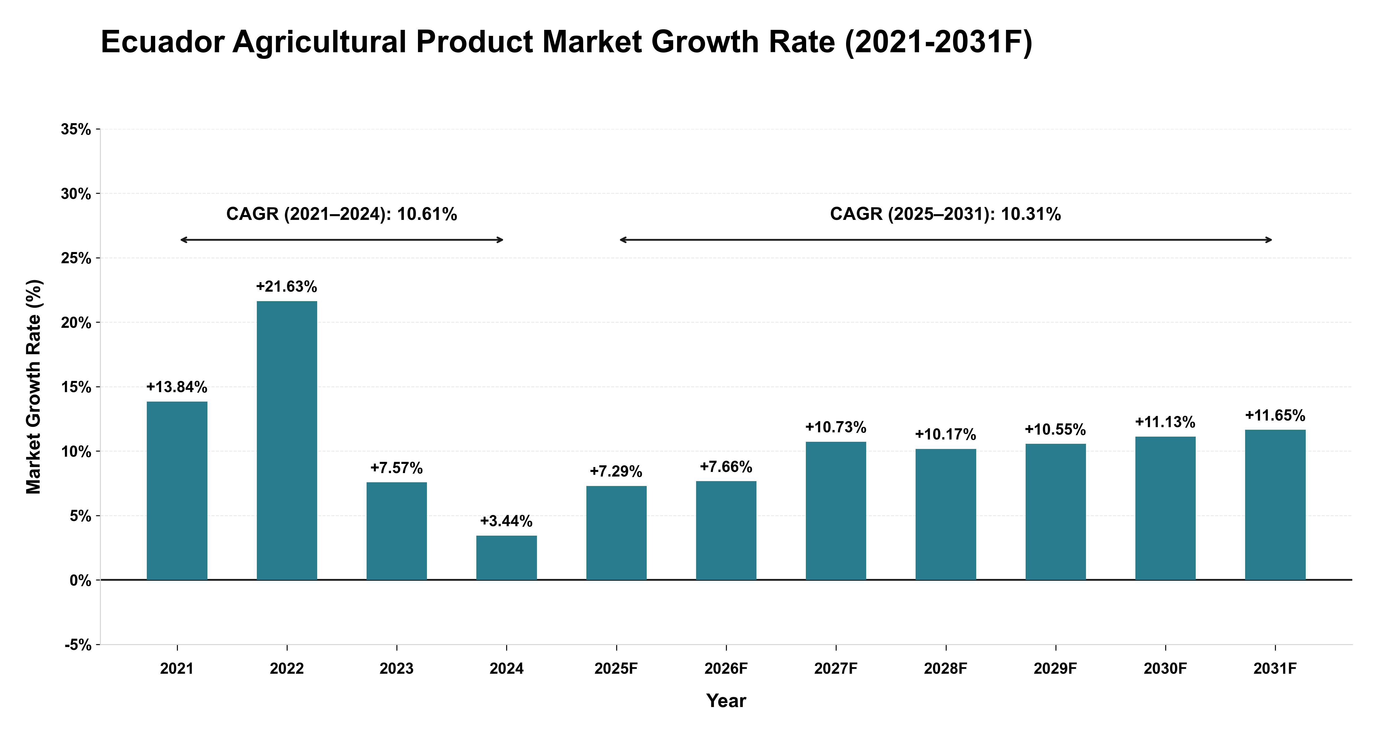 Ecuador Agricultural Product Market Year-wise Growth Rate (2021-2031F)
