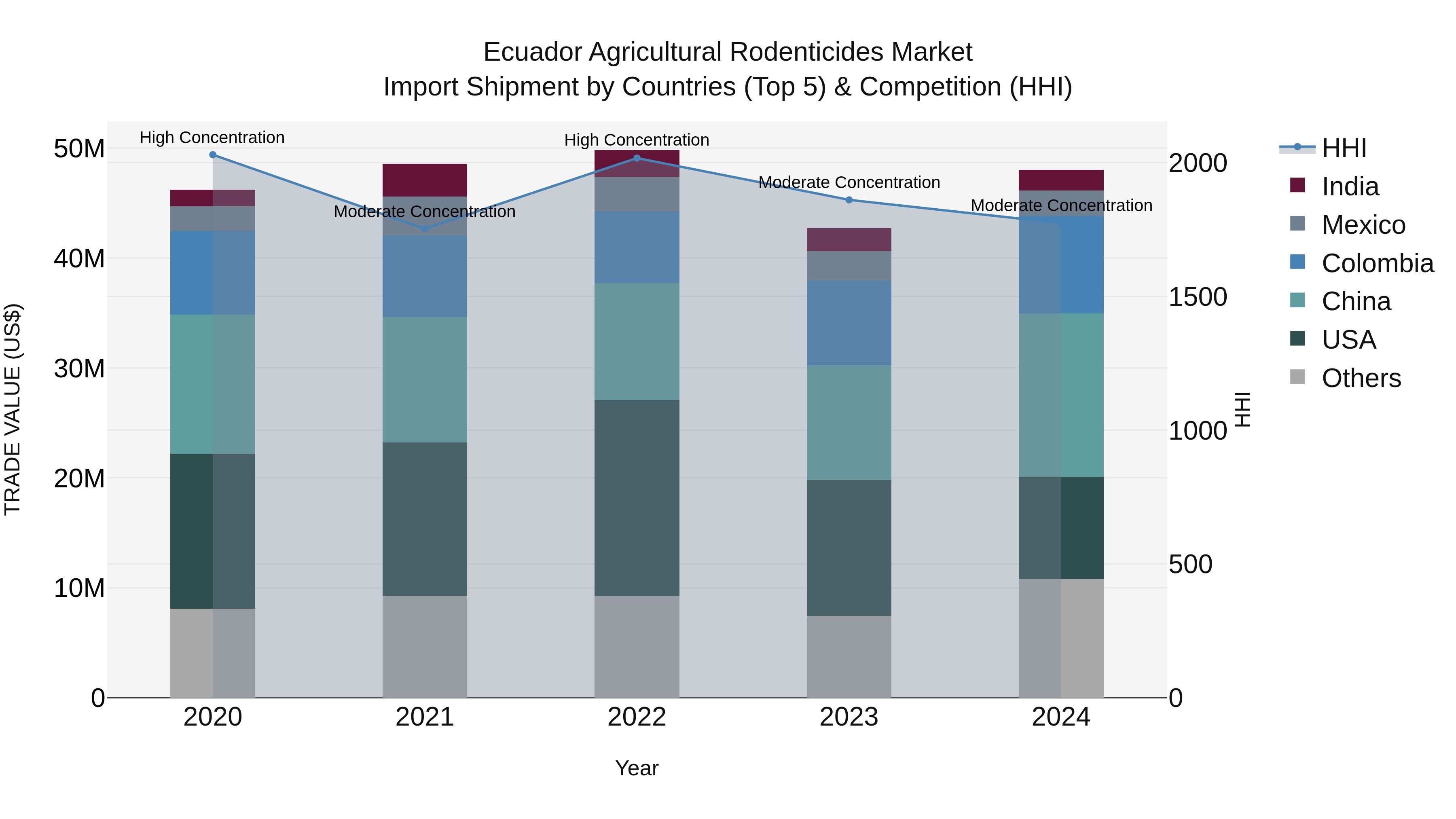Ecuador Agricultural Rodenticides Market Top 5 Importing Countries and Market Competition (HHI) Analysis