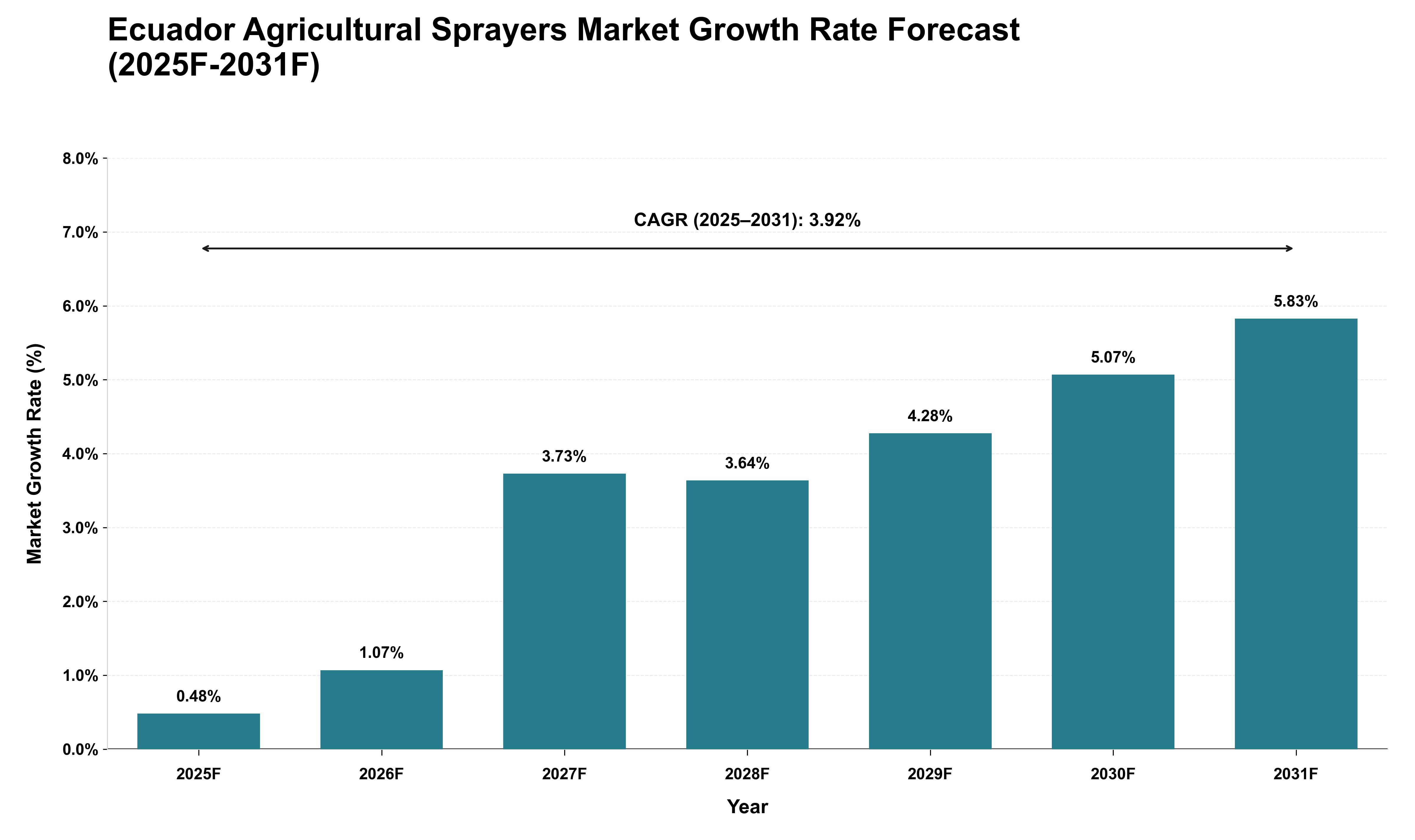 Ecuador Agricultural Sprayers Market Growth Rate Analysis (2025 - 2031)