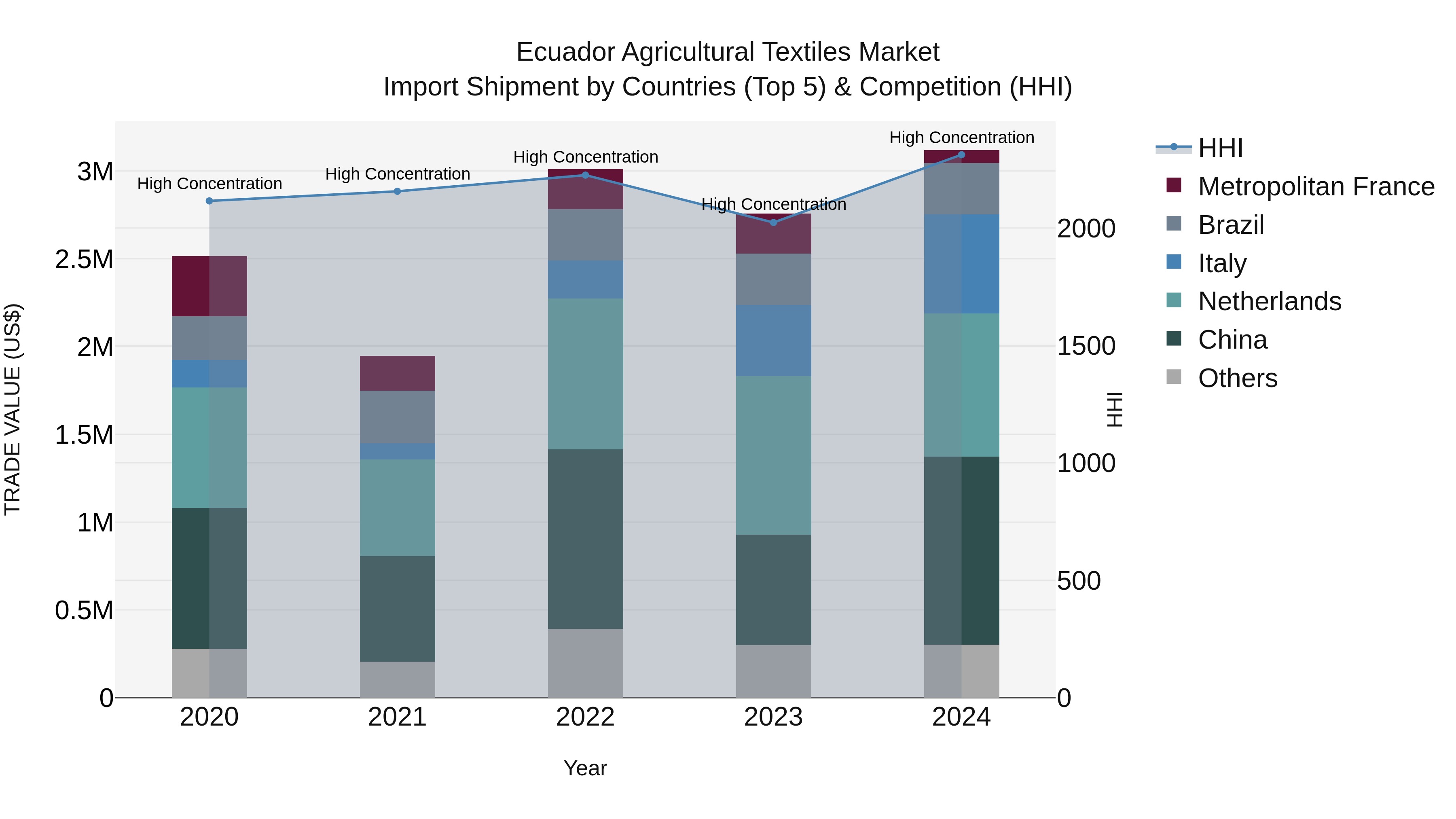 Ecuador Agricultural Textiles Market Top 5 Importing Countries and Market Competition (HHI) Analysis