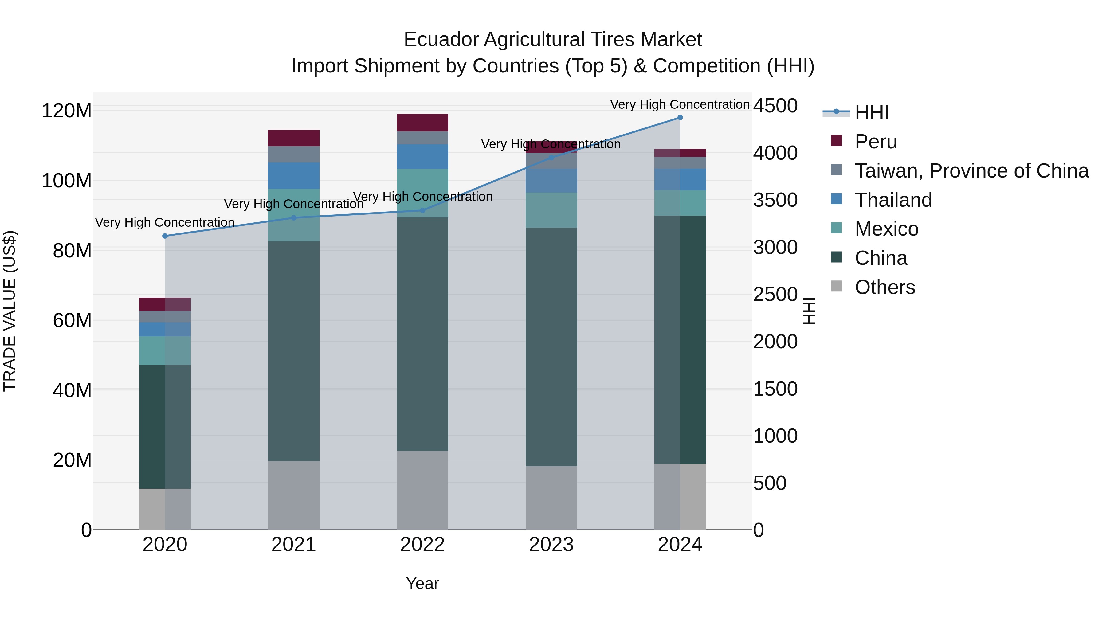 Ecuador Agricultural Tires Market Top 5 Importing Countries and Market Competition (HHI) Analysis