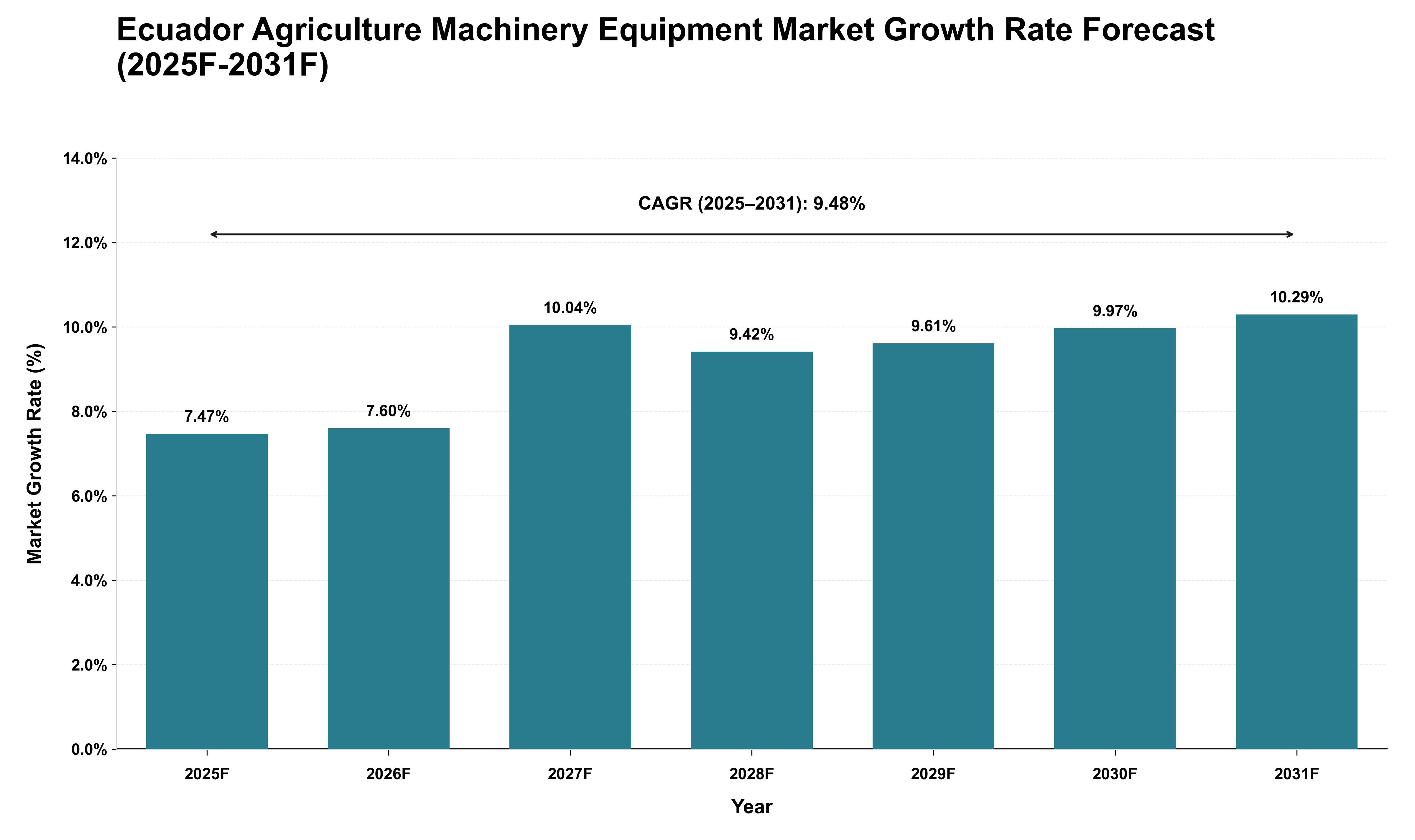 Ecuador Agriculture Machinery Equipment Market Growth Rate Analysis (2025 - 2031)