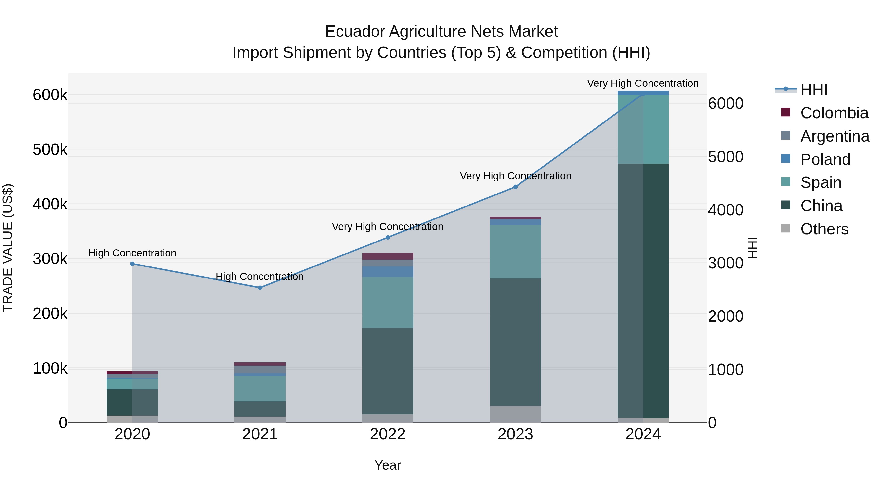 Ecuador Agriculture Nets Market Top 5 Importing Countries and Market Competition (HHI) Analysis