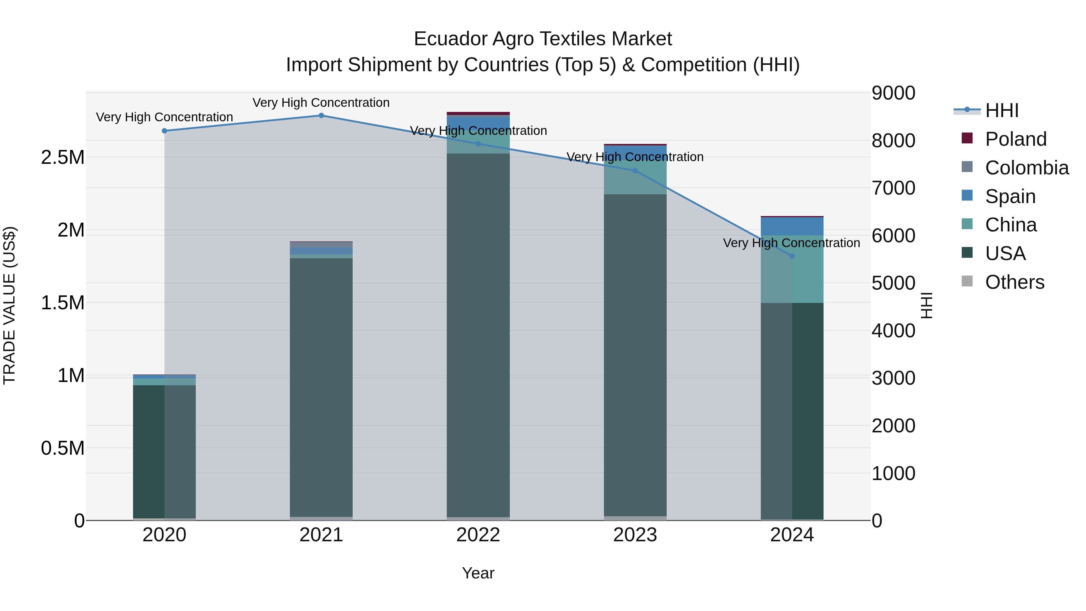 Ecuador Agro Textiles Market Top 5 Importing Countries and Market Competition (HHI) Analysis