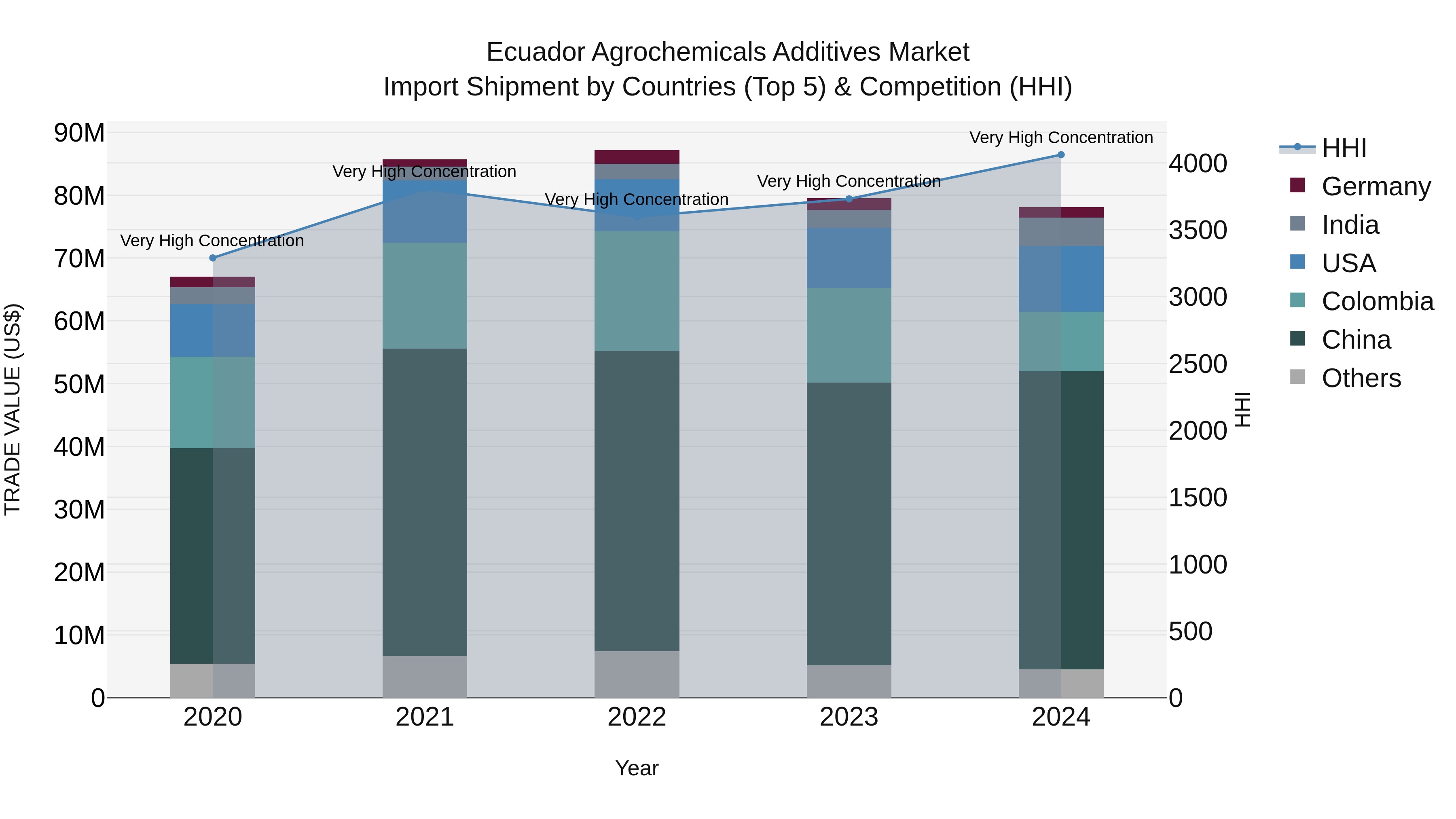 Ecuador Agrochemicals Additives Market Top 5 Importing Countries and Market Competition (HHI) Analysis