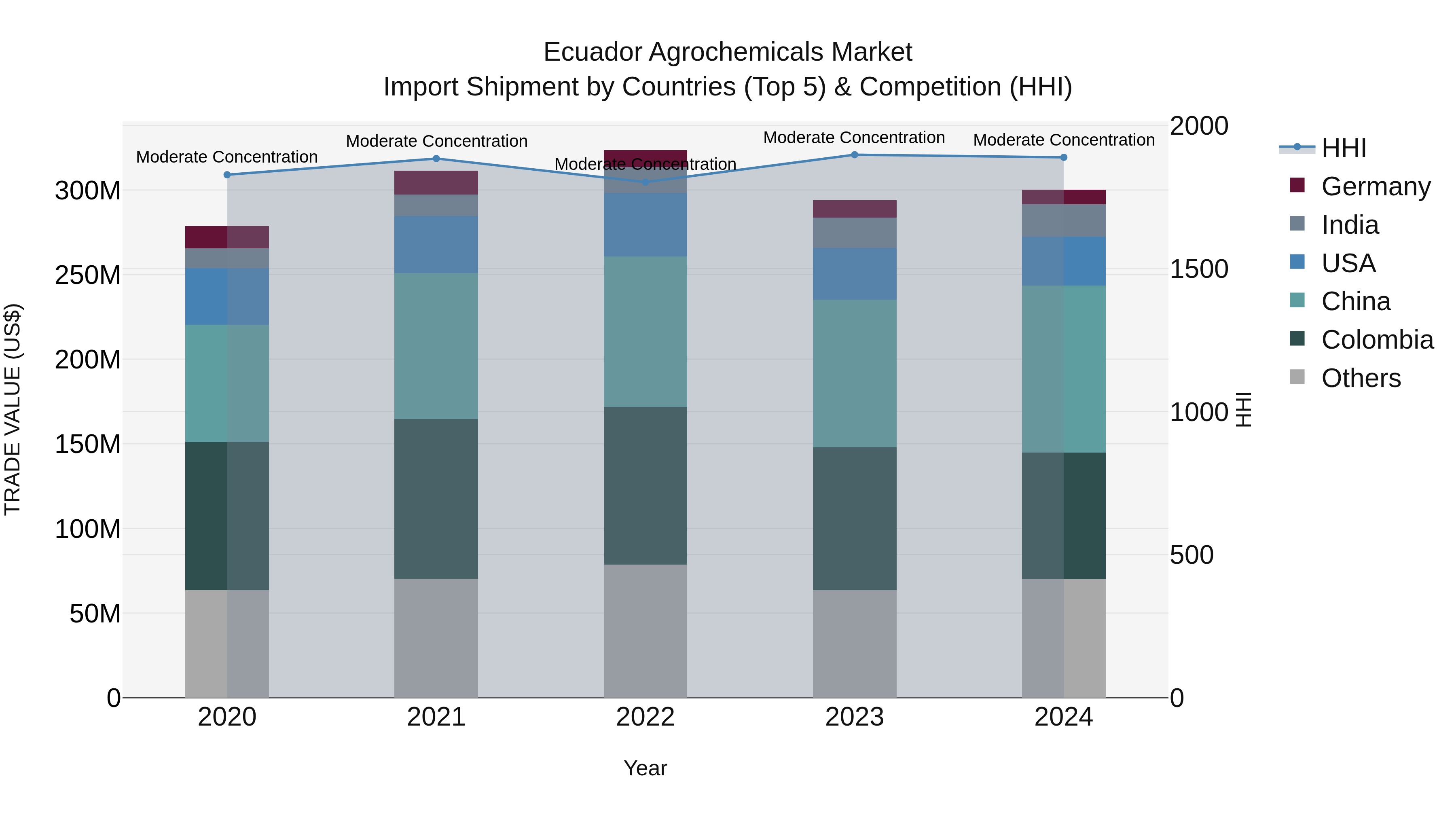 Ecuador Agrochemicals Market Top 5 Importing Countries and Market Competition (HHI) Analysis