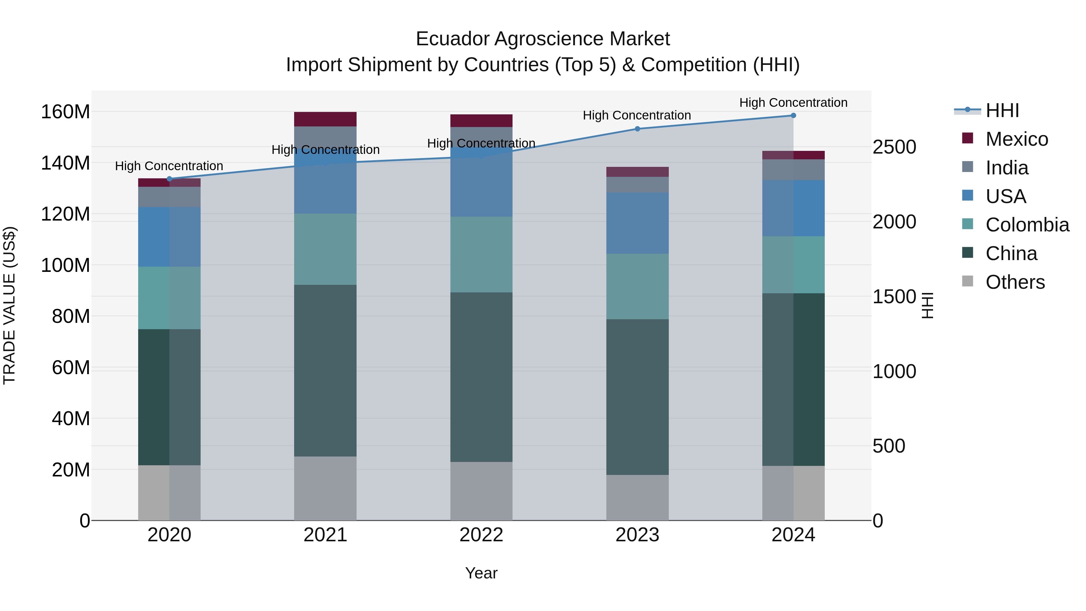 Ecuador Agroscience Market Top 5 Importing Countries and Market Competition (HHI) Analysis