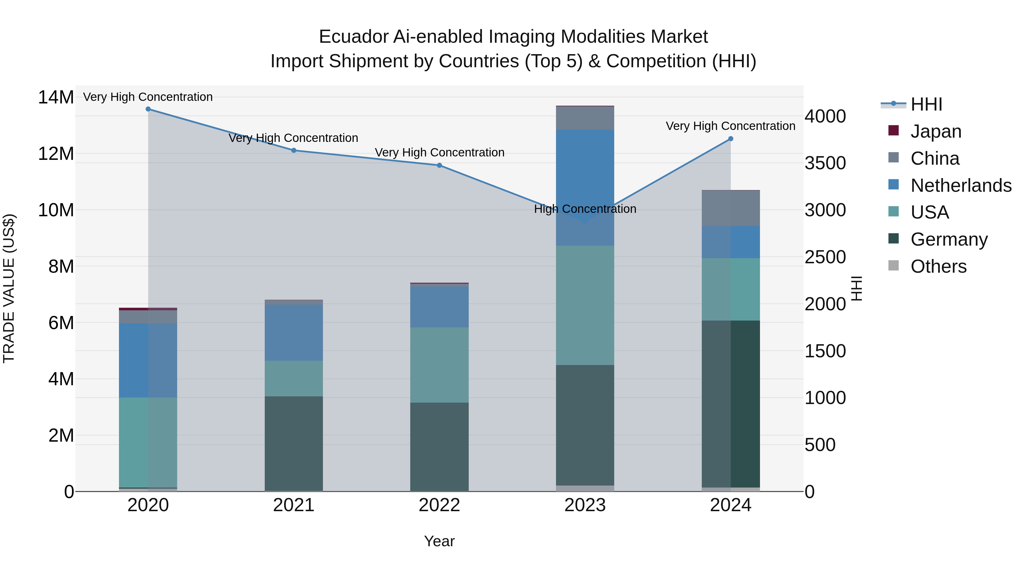 Ecuador Ai-enabled Imaging Modalities Market Top 5 Importing Countries and Market Competition (HHI) Analysis
