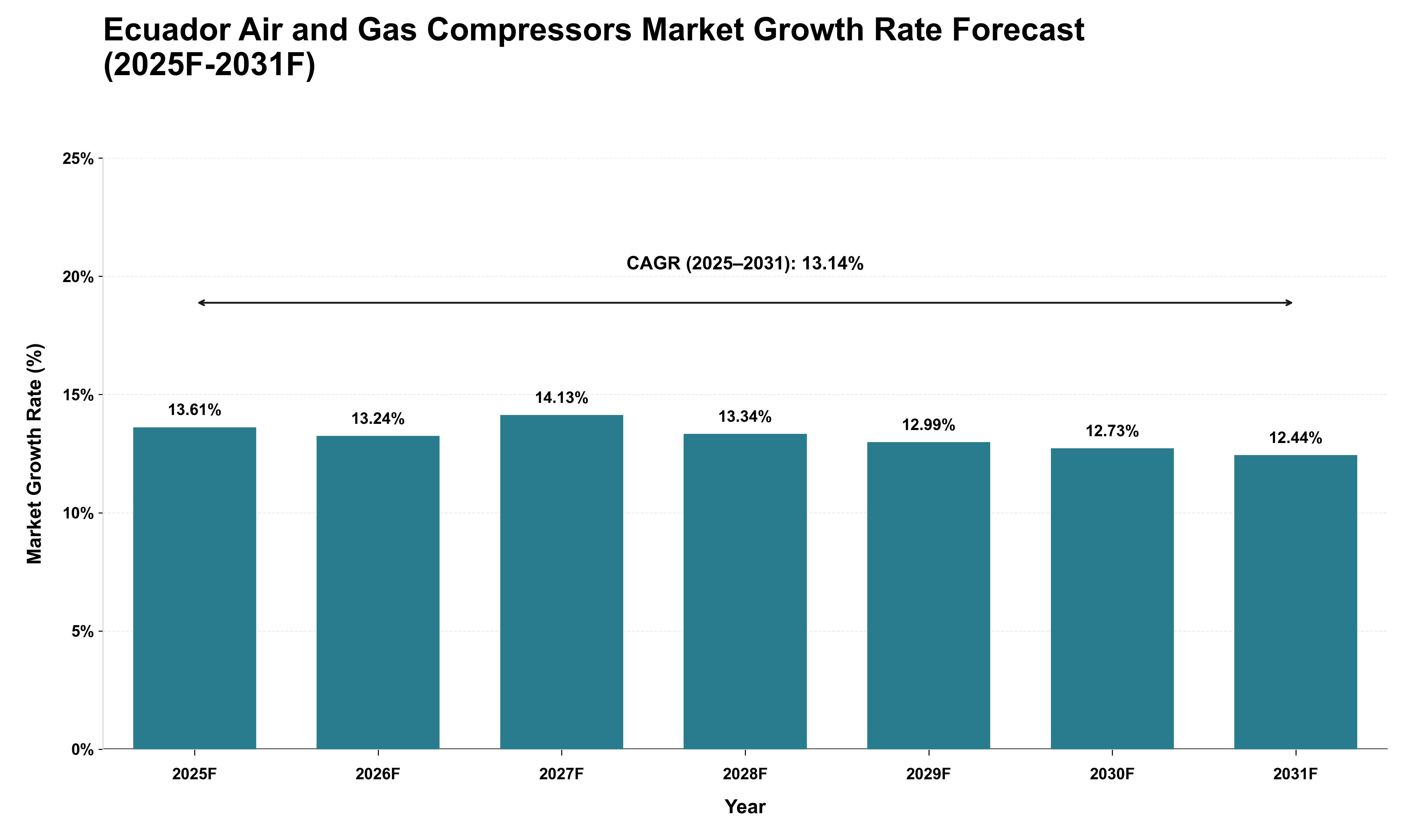 Ecuador Air and Gas Compressors Market Growth Rate Analysis (2025 - 2031)