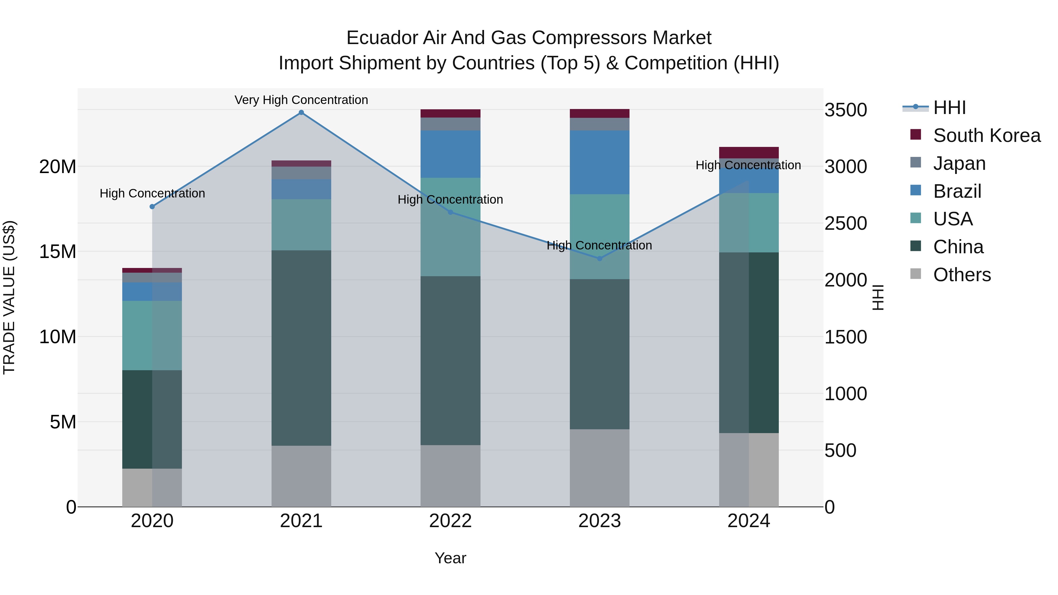 Ecuador Air and Gas Compressors Market Top 5 Importing Countries and Market Competition (HHI) Analysis