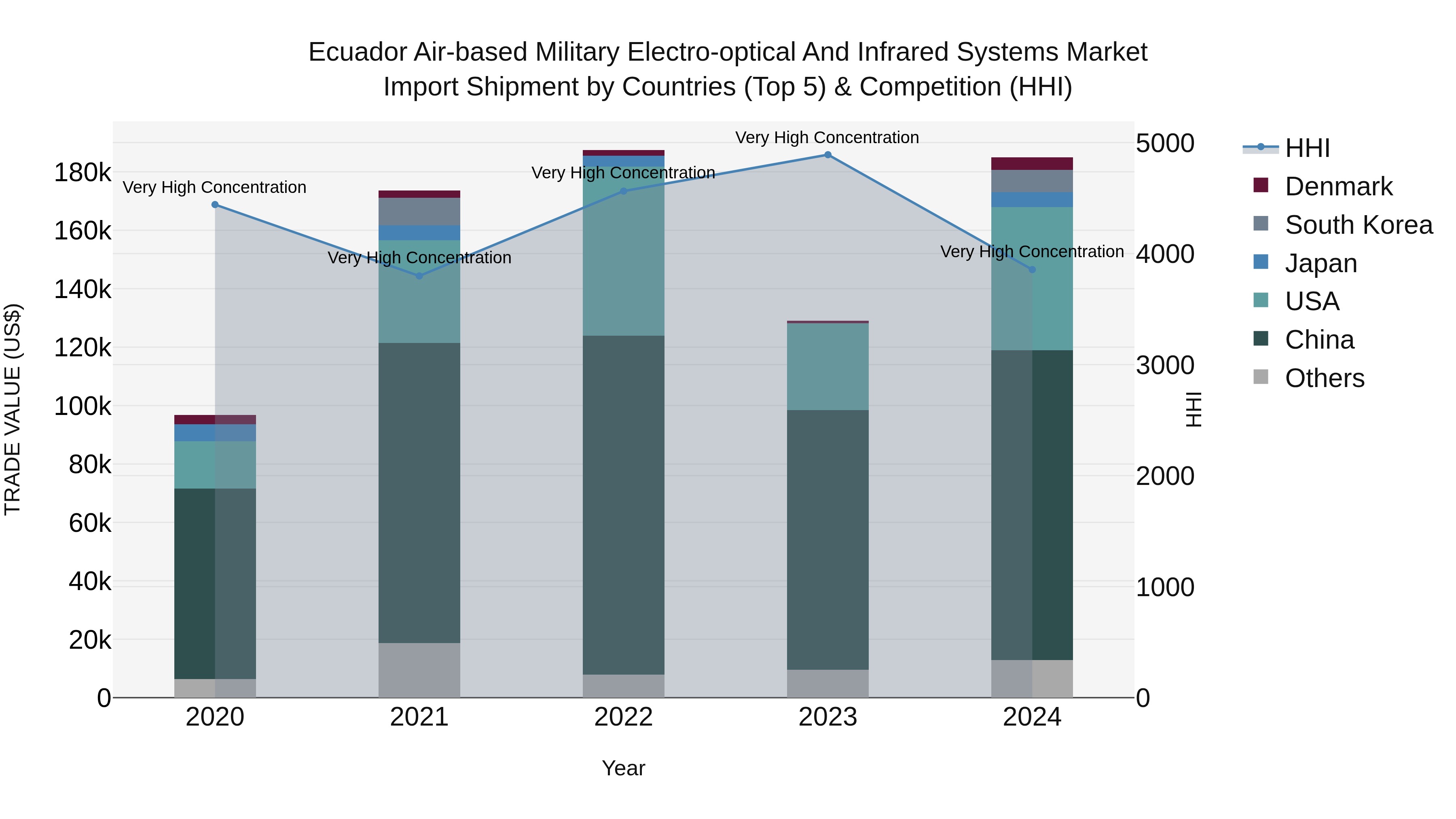 Ecuador Air-based Military Electro-optical and Infrared Systems Market Top 5 Importing Countries and Market Competition (HHI) Analysis