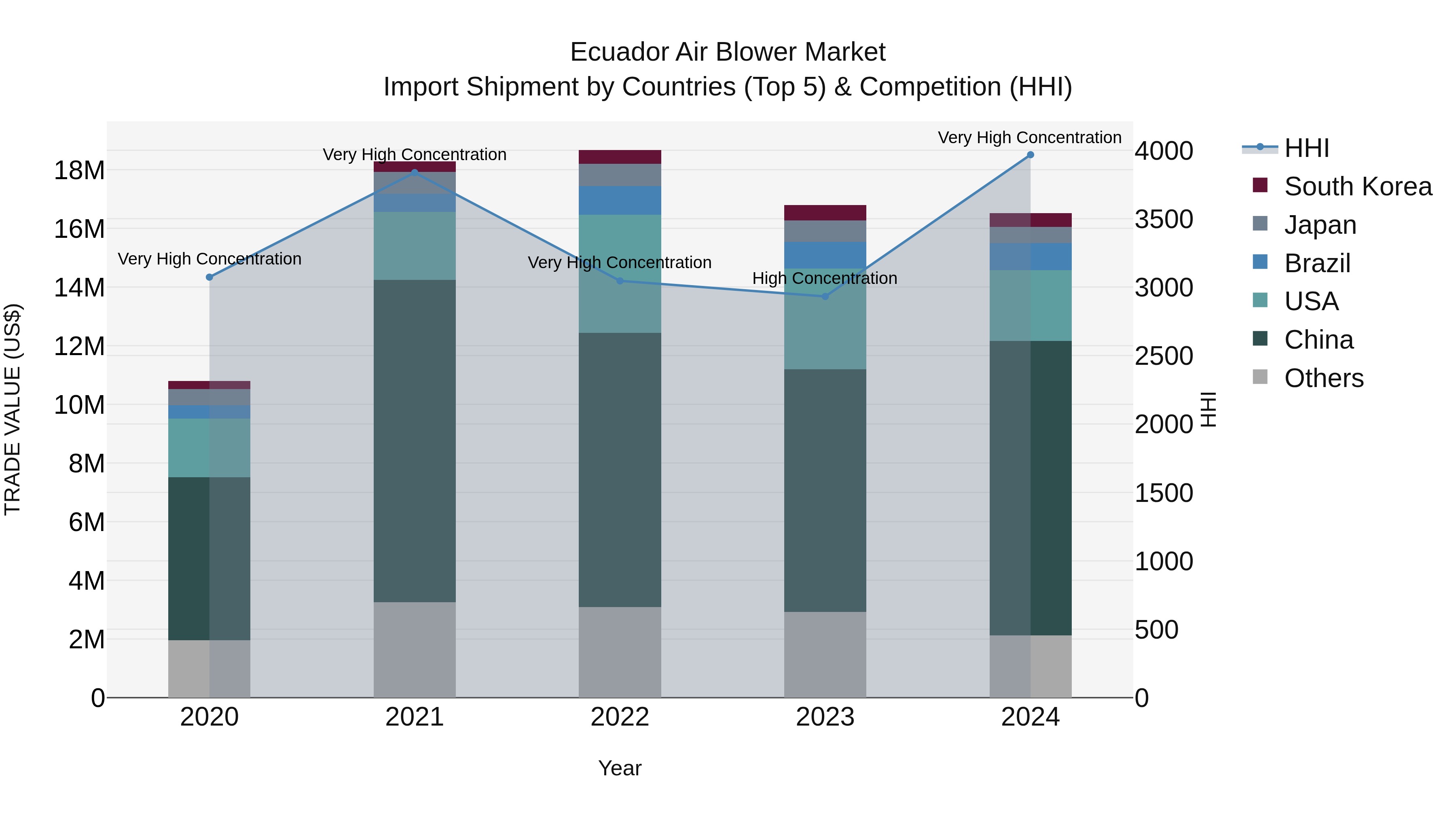 Ecuador Air Blower Market Top 5 Importing Countries and Market Competition (HHI) Analysis