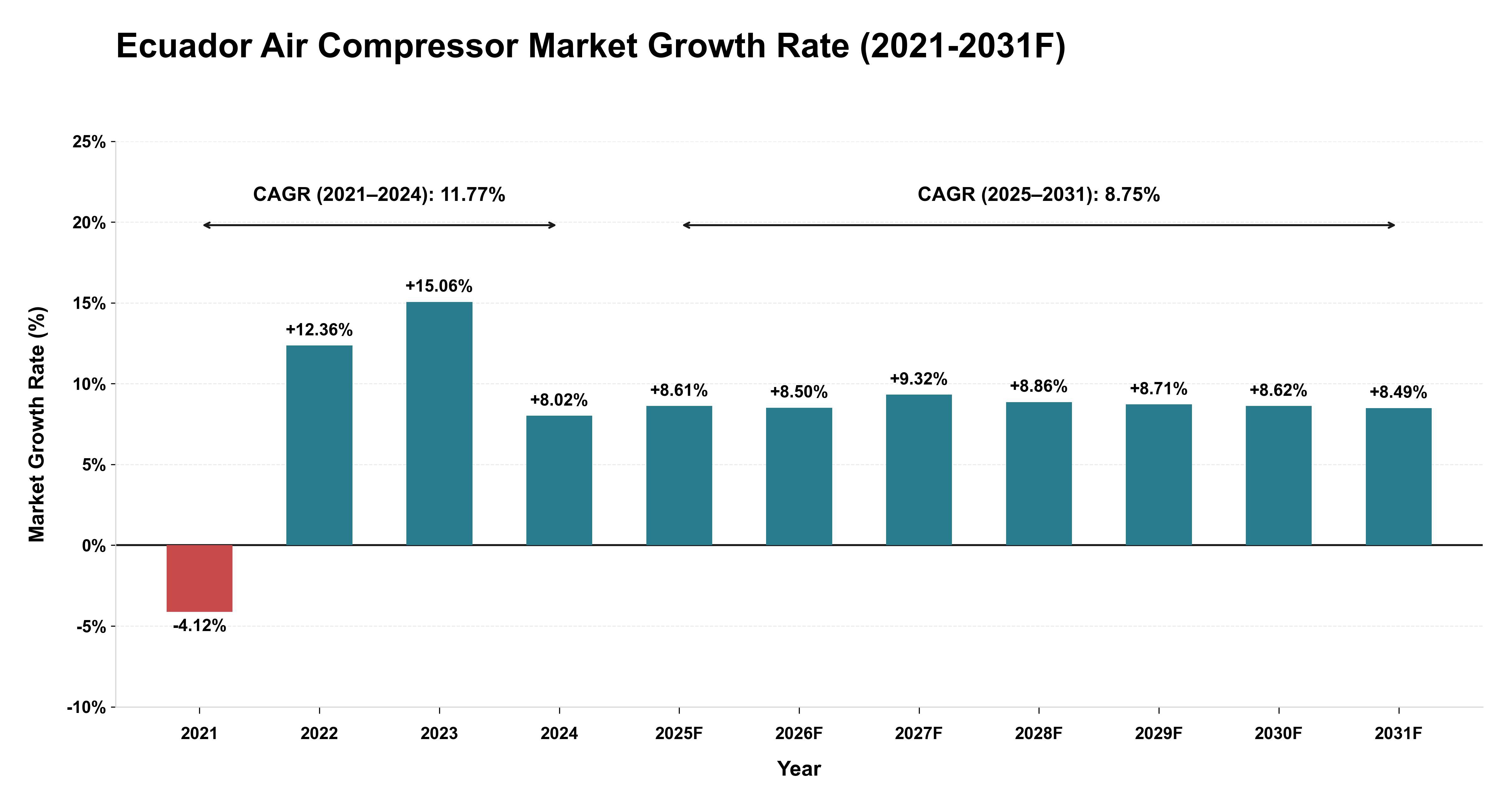 Ecuador Air Compressor Market Year-wise Growth Rate (2021-2031F)