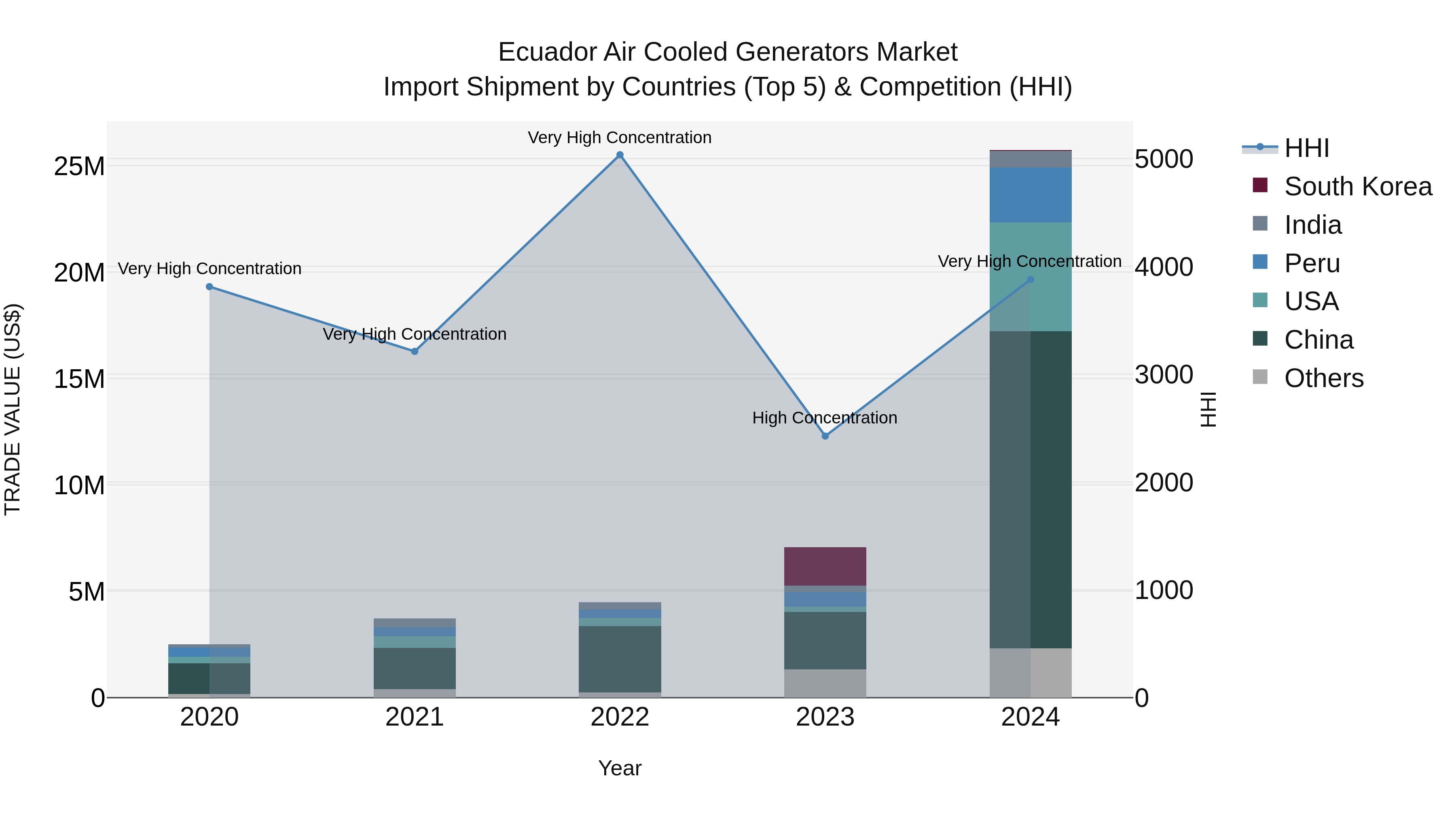 Ecuador Air Cooled Generators Market Top 5 Importing Countries and Market Competition (HHI) Analysis