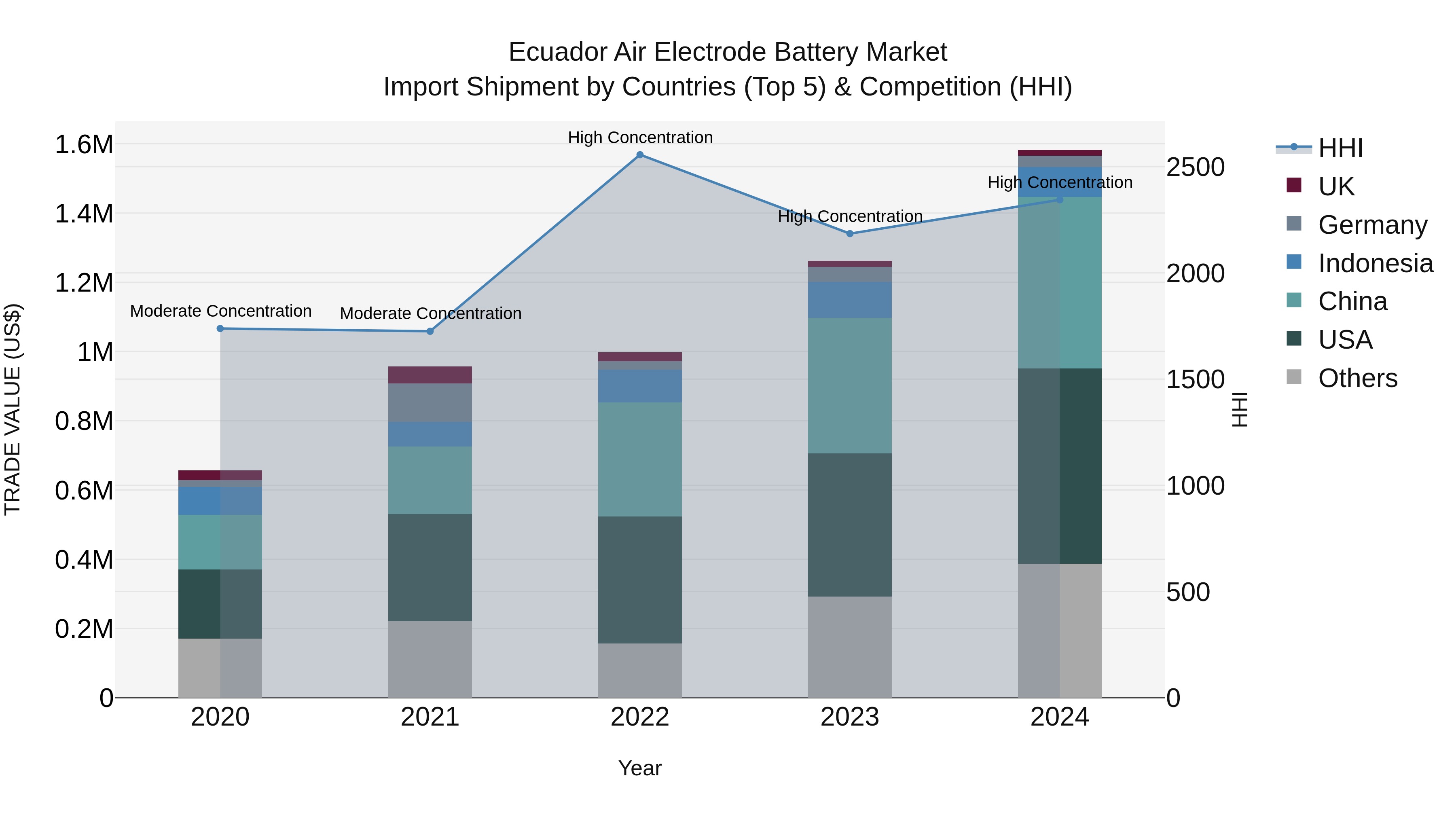 Ecuador Air Electrode Battery Market Top 5 Importing Countries and Market Competition (HHI) Analysis