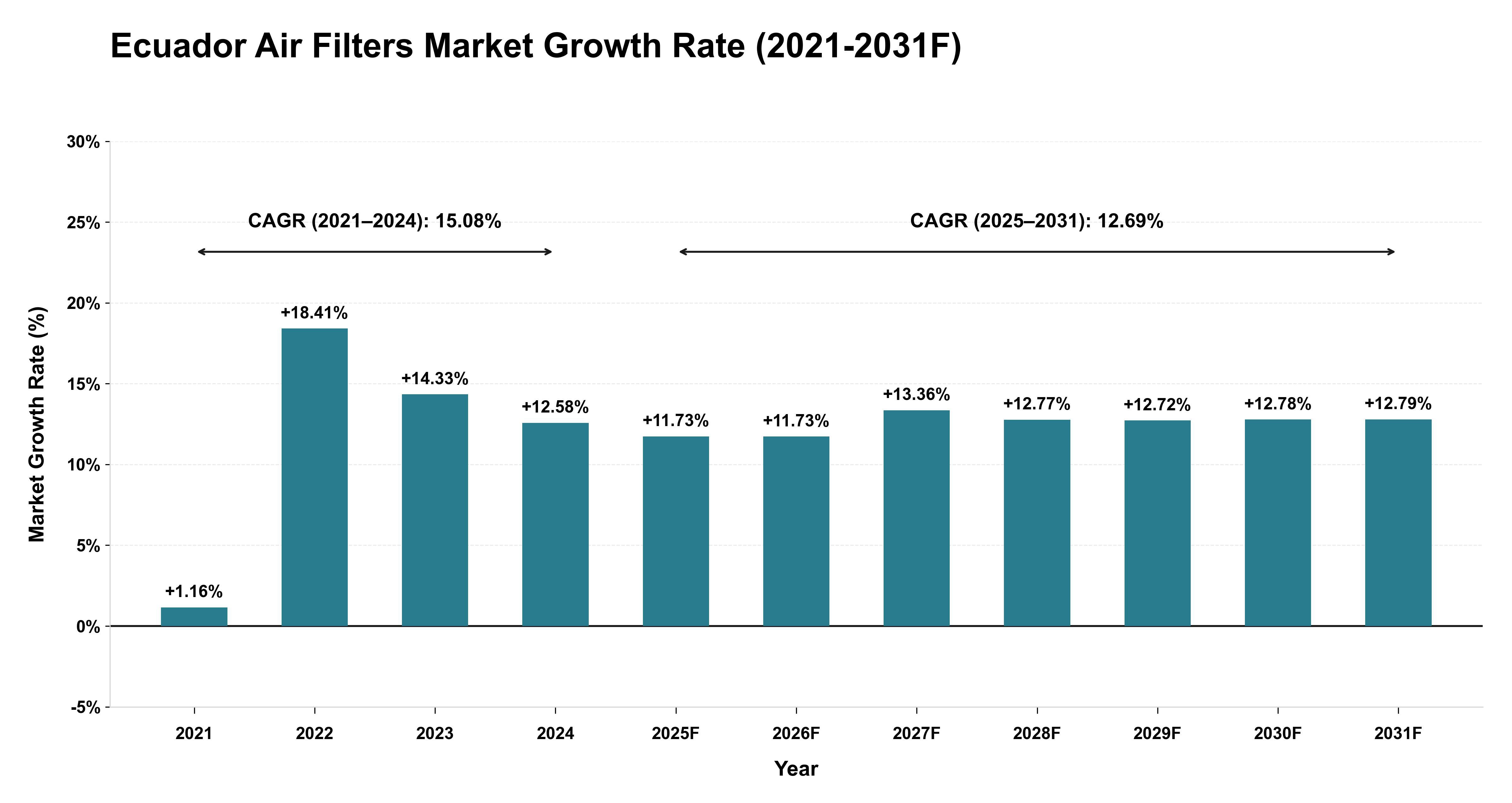 Ecuador Air Filters Market Year-wise Growth Rate (2021-2031F)