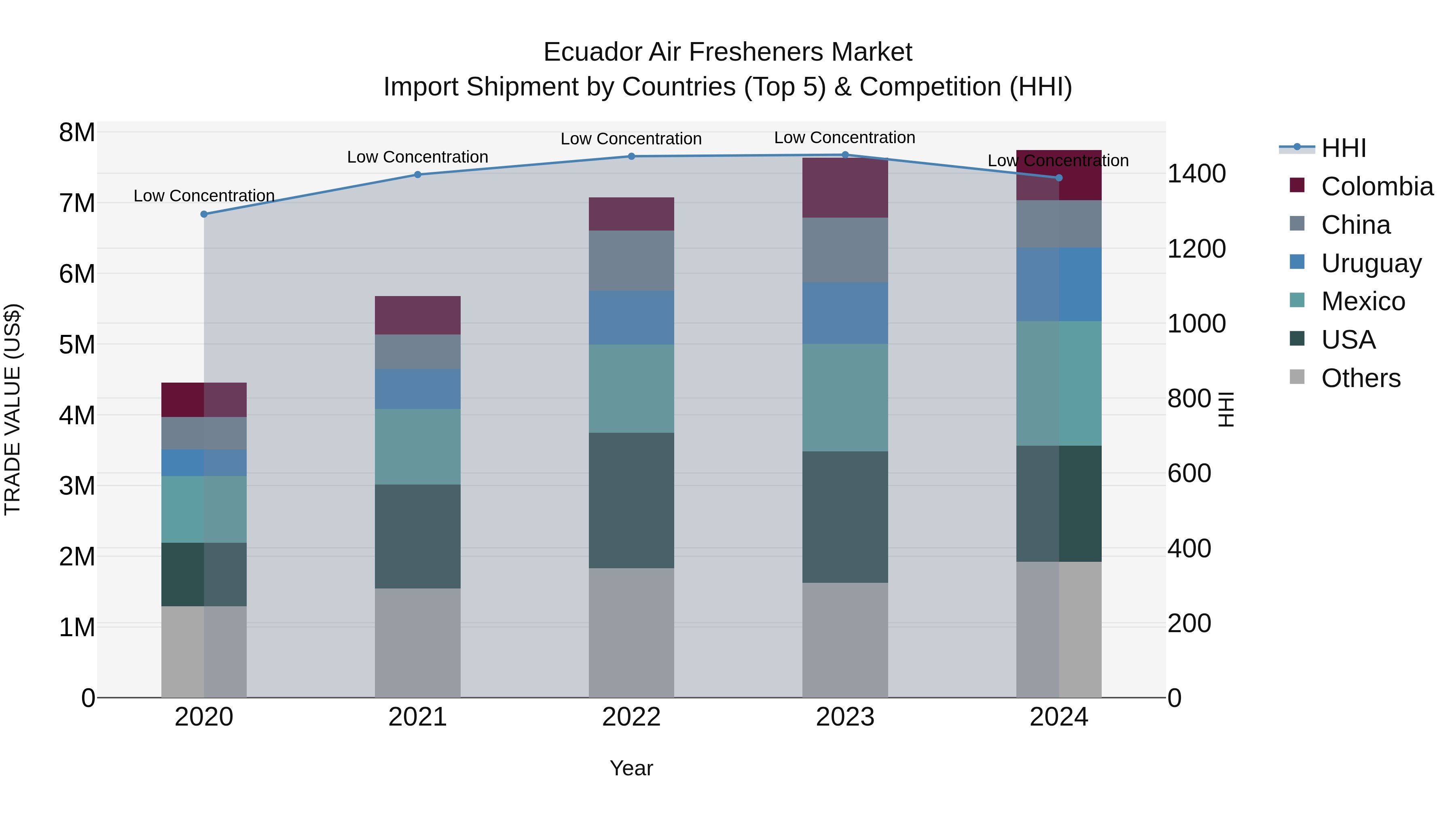 Ecuador Air Fresheners Market Top 5 Importing Countries and Market Competition (HHI) Analysis