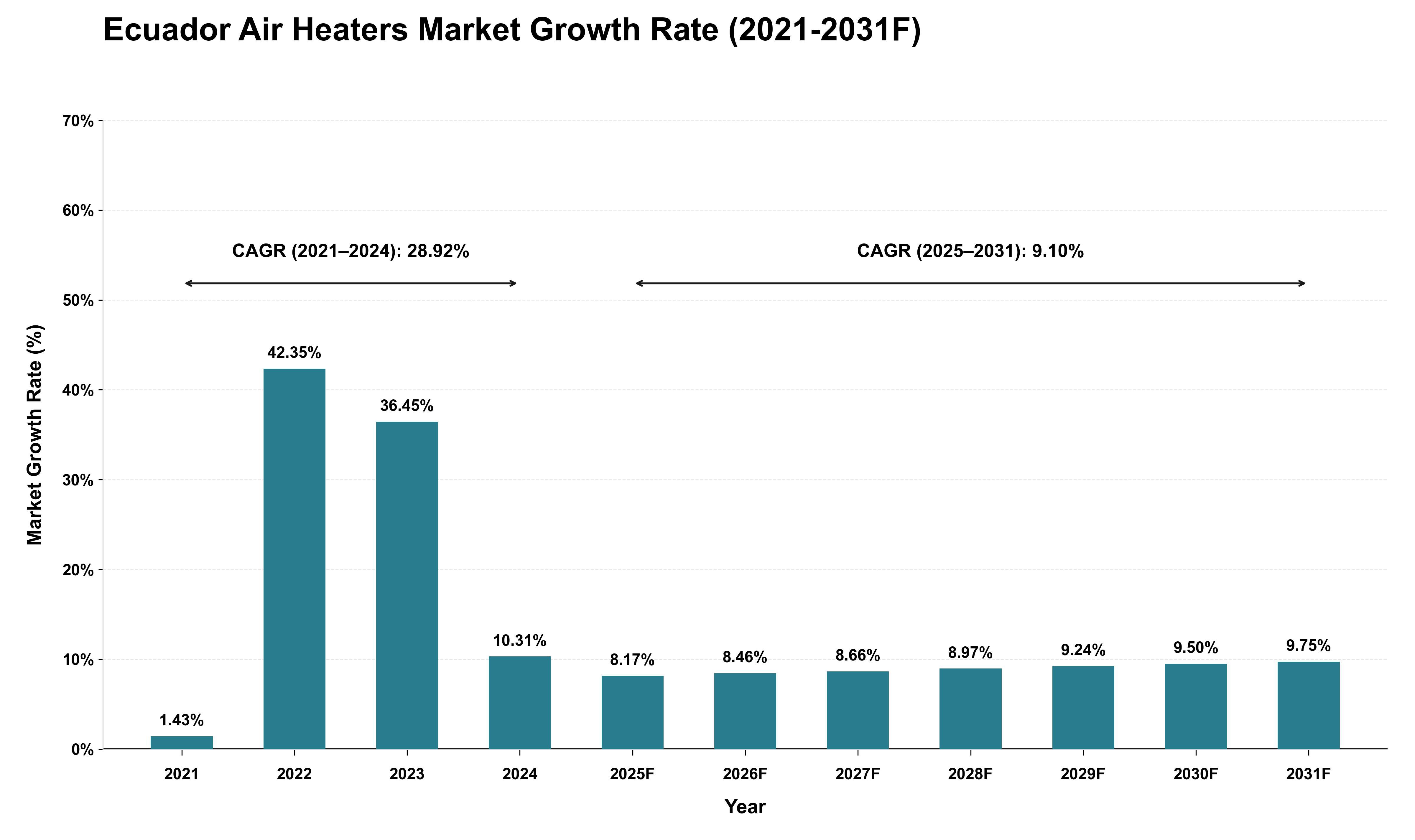 Ecuador Air Heaters Market Growth Rate Analysis (2021 - 2031)