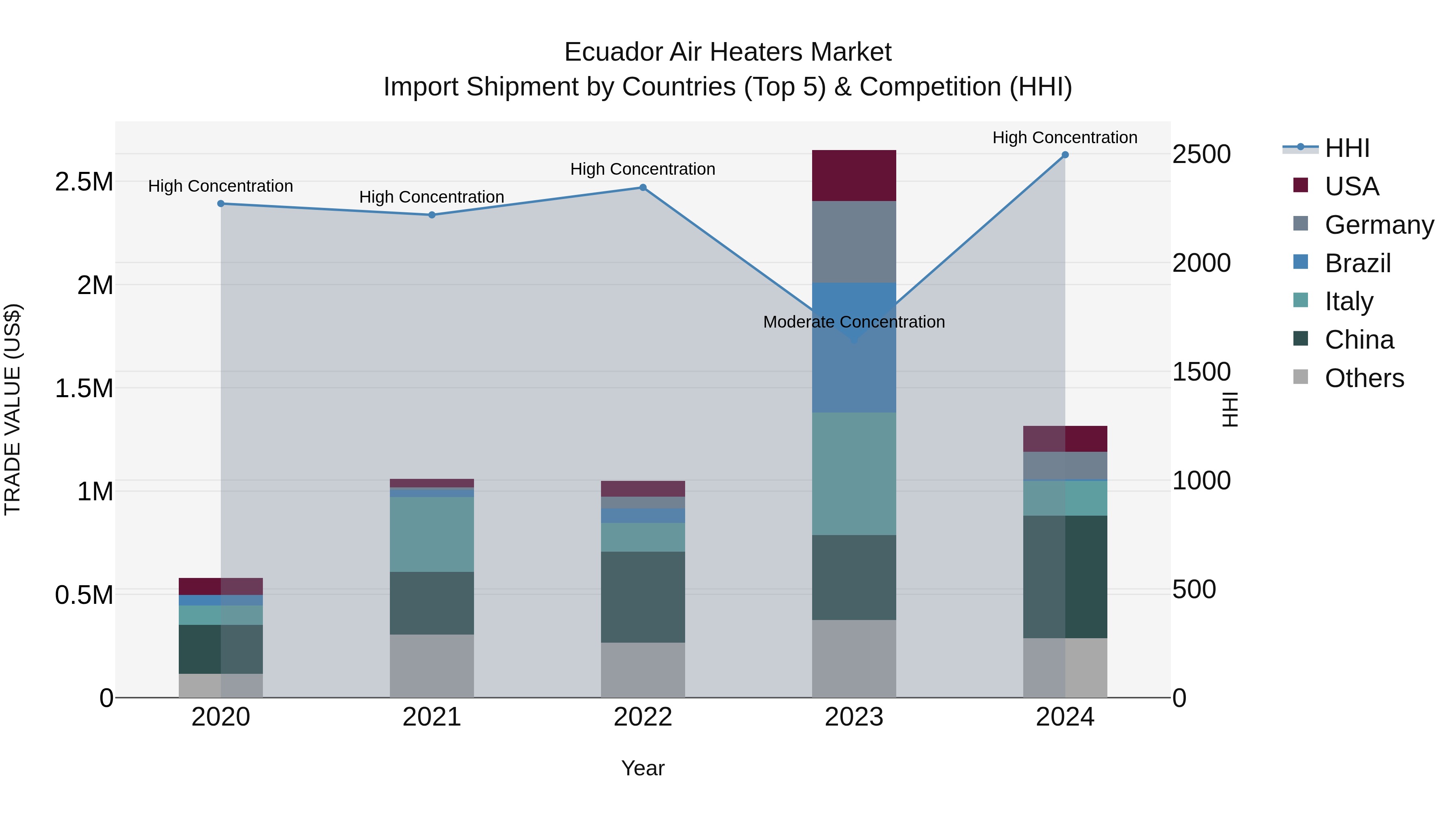 Ecuador Air Heaters Market Top 5 Importing Countries and Market Competition (HHI) Analysis