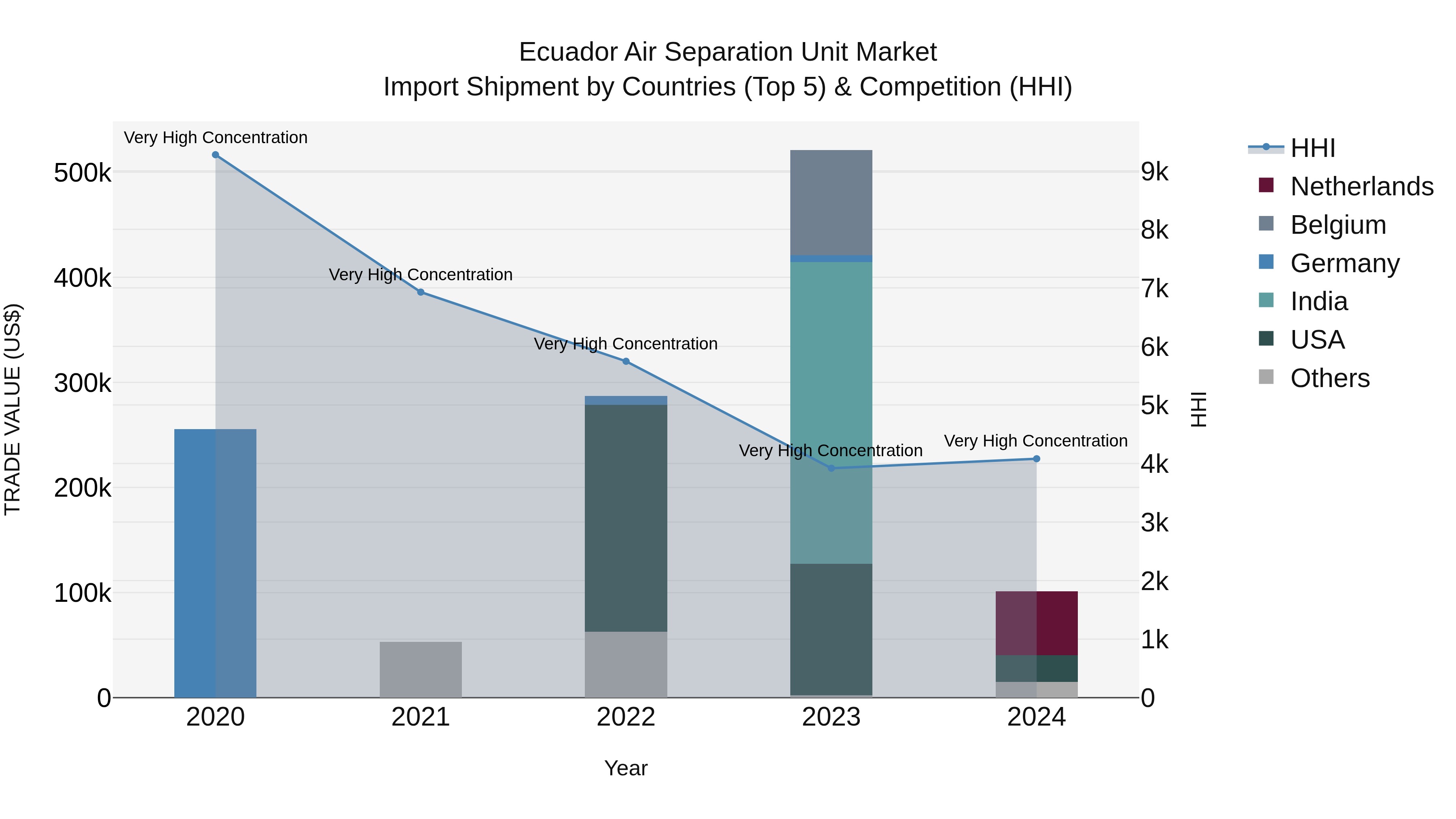 Ecuador Air Separation Unit Market Top 5 Importing Countries and Market Competition (HHI) Analysis